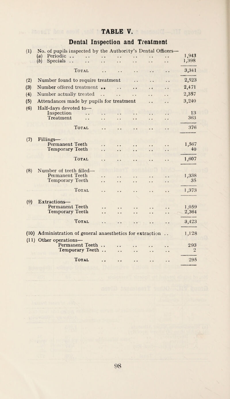 Dental Inspection and Treatment (1) No. of pupils inspected by the Authority’s Dental Ofl&cers— (a) Periodic .. .. .. .. .. .. .. 1,943 (b) Specials .. .. .. .. .. .. .. 1,398 Total .. .. .. .. .. 3,341 (2) Number found to require treatment .. .. .. 2,523 (3) Number offered treatment •• .. .. .. .. 2,471 (4) Number actually treated ., .. .. .. .. 2,357 (5) Attendances made by pupils for treatment .. ., 3,240 (6) Half-days devoted to— Inspection .. .. .. .. .. 13 Treatment .. .. .. .. .. .. 363 Total .. .. .. .. .. 376 (7) Fillings— Permanent Teeth .. .. .. .. .. 1,567 Temporary Teeth .. .. .. .. .. 40 Total .. .. .. .. 1,607 (8) Number of teeth filled— Permanent Teeth .. .. .. 1,338 Temporary Teeth .. .. .. ,. .. 35 Total .. .. .. .. .. 1,373 (9) Extractions— Permanent Teeth .. ,. .. .. .. 1,059 Temporary Teeth .. .. .. .. ,. 2,364 Total .. .. ,. .. .. 3,423 (10) Administration of general anaesthetics for extraction .. 1,128 (11) Other operations— Permanent Teeth .. .. .. .. ,. 2 93 Temporary Teeth .. .. .. .. .. 2 Total .. .. .. .. .. 295