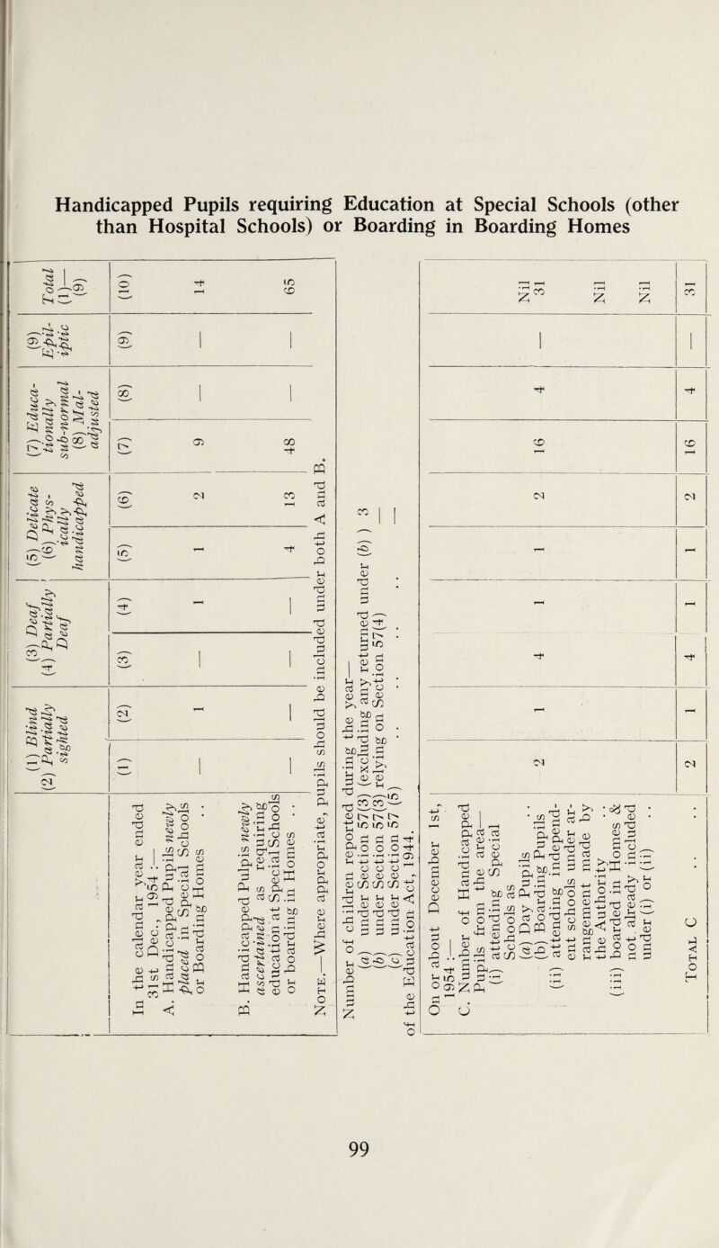 Handicapped Pupils requiring Education at than Hospital Schools) or Boarding in Special Schools (other Boarding Homes O • .05 o kt] e s. to IC CO 05 00 ^■2 -Cl 00 d -S S'— ^ CO (7) 9 48 (5) Delicate (6) Phys¬ ically handicapped (3) Deaf | (4) Partially Deaf D- 1 S 1 1 TS >*-<» ^ HO -r-i S ^ 1 ^ '0., to cT TO G5 TO *—I (D U C3 J. t. 05 03 ^ TO iO 05 O TO <1^ So 0) ^ rH c/3 CC ^ o CJ 'Ph' d CO <D ■c a ^ Cl( w (/) bjD'o s.a § f-H O d CO ftg.a 05 h-' 05 ^ 0-1 ^ c/3 a; a o TO d g3 TO id ^5 W Ih o 05 (ft d (P, TO 05 -*-> PiT^ .'^ 01( Oj c ‘’^ CCJ § o o -g -d Ij «S -i-> id ■« d o 05 rd 05 ’-' CO TO J::; eg <15 O bJD TO d d h-< m TO rH 5 < -d -+J o d2 1-i 05 TO TO 05 TO d • ^ 05 2 3 o d3 t/5 ft ■ d ft 05' •5-> d • 05 ft O 05 ft ft d 05 05 -d w H O CO .C5 05 05 TO TO ■ 05: d*^ d o 05 1-^ >^-d d ^ 05 d 05 CO 5-, ^ ^.a -^TO bZ)^ d o ><! 05 d o bX) d a Oh , CO CO 1/5 t> t> 1/5 1/5 1/5 . i O ' <05 05 d TO TO 05 5-5 05 d d fto § 05 -— -— I o o o d 05 05 05 '• 05 C/T CO CO -g rrt J-l ^ ?-i <f1 ^ o; 0) 0) ^ •;:0 TO TO TO’ H .d d d d o d d d d -C5 05 d 'to 05 05 rd a d w 05 -d CO Cd col Cd Col 01 iM 05 05 a 05 O 05 Q d o -d d 05 O TO , 05 d d 03 a <v 03 o d 05 ft 0 CO ft bJD rt a.a 05 d '+-< 05 r-i ft 05 a* 05 TO <2 pH TO d ft 05 TO d ft bjs d d • i^yTO 05 (/3 TO al . O d: >^i-ri ■ 4-) H-l C/3 » ft. P C (/) I I o o ft 5J 05 d CO ^ M ' • f-H Ph to 05 d ft c3 O ft Dm g 1/5 O 5-> fH d O -t-H gft S ft d ad d 05 d ft 05 5-1 5d o d __ 05 .-5 05 '— 5-> ft rH O u o id < H O H