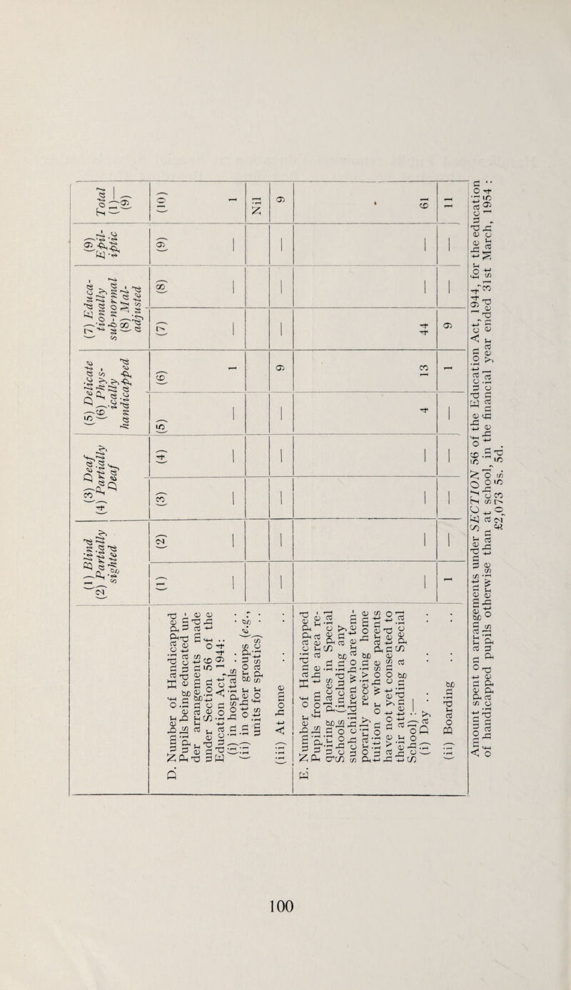 o bH' 'Oi s •TS ^ o > 2 ■ o f— '-'2 50 ^ * to 'ts Oi 00 CT) CD O) 'eg « CO ■2 ^ IS eg '—-CO g liO —' n-g ^ Oj CO CD 1/5 'tf CO tTg ^ g.g'S ^ ^|.f T-< ^<M CO ca i-rt ' 05 05 05 S 'O ^ Dh ^3 eg -t-> ^Td S H-. ®' eg g3 o ci d eg re3 o 05 J-I rO 05 rO d •- 05 g ^S,-. 'tf CT> o <• d o eg 05 H c/3 eg ;-! 05 ''3 ^ fii'd d Cd d Cd rH (/) .2i eg d O •-< d ^ 'd cjd- W gfl • ttt c/) O 5 efl O eg Ui CL ioc c/5 5:; 05 O d3 gf c/) O -*-> d ^ —I d 05 a o d3 -a Cd eg eg 05 O tH 3d d 'd d 05 eg ^ H-i a o o Ul U- ‘+-' i d d ^fd H .2 a 'o >, 05 05 d Cd eg ^ a bjc d d d o • rH *i-C _r2 C/) r^ l> S'! d d d a d O 05 'C o ^ ■d -d o d o d cdc/} cfl 05 t/5 O £ -S o §'d d rd b 15 fd d C/! Cud 05 d 05 ^ d •-I to d > O O COD Jd 05 r; 8 a 05 o ^ 2 a 2 d 05 eg O d d '—' o P 05 0-1 O d Lg 05 CC ci • rH 'd Oh eg O m Pn-d -d 'ti C/3 Amount spent on arrangements under SECTION 56 of the Education Act, 1944, for the education of handicapped pupils otherwise than at school, in the financial year ended 31st March, 1954 : £2,073 5s. 5d.