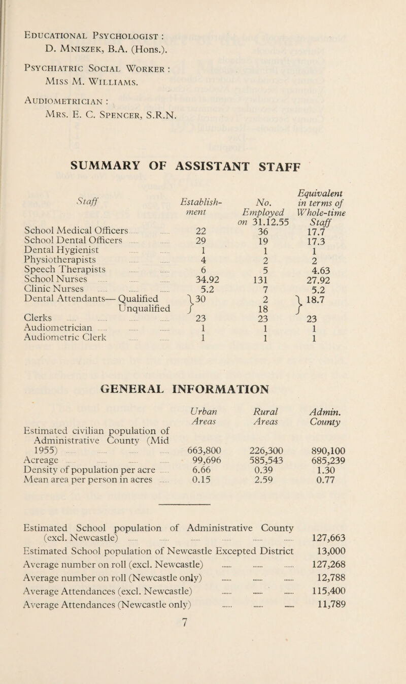 Educational Psychologist : D. Mniszek, B.A. (Hons.). Psychiatric Social Worker : Miss M. Williams. Audiometrician : Mrs. E. C. Spencer, S.R.N. SUMMARY OF ASSISTANT STAFF Equivalent Staff Establish- No. in terms of merit Employed Whole-time on 31.12.55 Staff School Medical Officers 22 36 17.7 School Dental Officers . 29 19 17.3 Dental Hygienist 1 1 1 Physiotherapists 4 2 2 Speech Therapists 6 5 4.63 School Nurses 34.92 131 27.92 Clinic Nurses 5.2 7 5.2 Dental Attendants— Qualified \30 2 \ 18.7 Unqualified / 18 / Clerks 23 23 23 Audiometrician . 1 1 1 Audiometric Clerk 1 1 1 GENERAL INFORMATION Urban Rural Admin. Areas Areas County Estimated civilian population of Administrative County (Mid 1955) . 663,800 226,300 890,100 Acreage . 99,696 585,543 685,239 Density of population per acre . 6.66 0.39 1.30 Mean area per person in acres . 0.15 2.59 0.77 Estimated School population ( Df Administrative County (excl. Newcastle) . 127,663 Estimated School population of Newcastle Excepted District 13,000 Average number on roll (excl. Newcastle) 127,268 Average number on roll (Newcastle only) 12,788 Average Attendances (excl. Newcastle) 115,400 Average Attendances (Newcastle only) '• .. •••••. 11,789