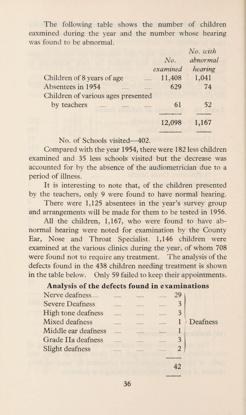 The following table shows the number of children eaxmined during the year and the number whose hearing was found to be abnormal. No. icith No. abnormal examined hearing Children of 8 years of age 11,408 1,041 Absentees in 1954 . 629 74 Children of various ages presented by teachers . 61 52 12,098 1,167 No. of Schools visited—402. Compared with the year 1954, there were 182 less children examined and 35 less schools visited but the decrease was accounted for by the absence of the audiometrician due to a period of illness. It is interesting to note that, of the children presented by the teachers, only 9 were found to have normal hearing. There were 1,125 absentees in the year’s survey group and arrangements will be made for them to be tested in 1956. All the children, 1,167, who were found to have ab¬ normal hearing were noted for examination by the County Ear, Nose and Throat Specialist. 1,146 children were examined at the various clinics during the year, of whom 708 were found not to require any treatment. The analysis of the defects found in the 438 children needing treatment is shown in the table below. Only 59 failed to keep their appointments. Analysis of the defects found in examinations Nerve deafness. Severe Deafness High tone deafness Mixed deafness Middle ear deafness Grade I la deafness Slight deafness 29 3 3 1 1 3 2 Deafness 42