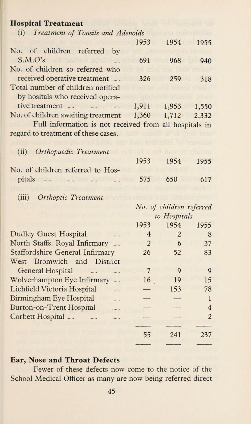 Hospital Treatment (i) Treatment of Tonsils and Adenoids 1953 1954 1955 No. of children referred by S.M.O’s . 691 968 940 No. of children so referred who received operative treatment . 326 259 318 Total number of children notified by hositals who received opera¬ tive treatment . 1,911 1,953 1,550 No. of children awaiting treatment 1,360 1,712 2,332 Full information is not received from all hospitals in regard to treatment of these cases. (ii) Orthopaedic Treatment 1953 1954 1955 No. of children referred to Hos¬ pitals .. 575 650 617 (iii) Orthoptic Treatment No. of children referred 1953 to Hospitals 1954 1955 Dudley Guest Hospital 4 2 8 North Staffs. Royal Infirmary . 2 6 37 Staffordshire General Infirmary 26 52 83 West Bromwich and District General Hospital . . 7 9 9 Wolverhampton Eye Infirmary. 16 19 15 Lichfield Victoria Hospital — 153 78 Birmingham Eye Hospital — — 1 Burton-on-Trent Hospital — — 4 Corbett Hospital. — — 2 55 241 237 Ear, Nose and Throat Defects Fewer of these defects now come to the notice of the School Medical Officer as many are now being referred direct