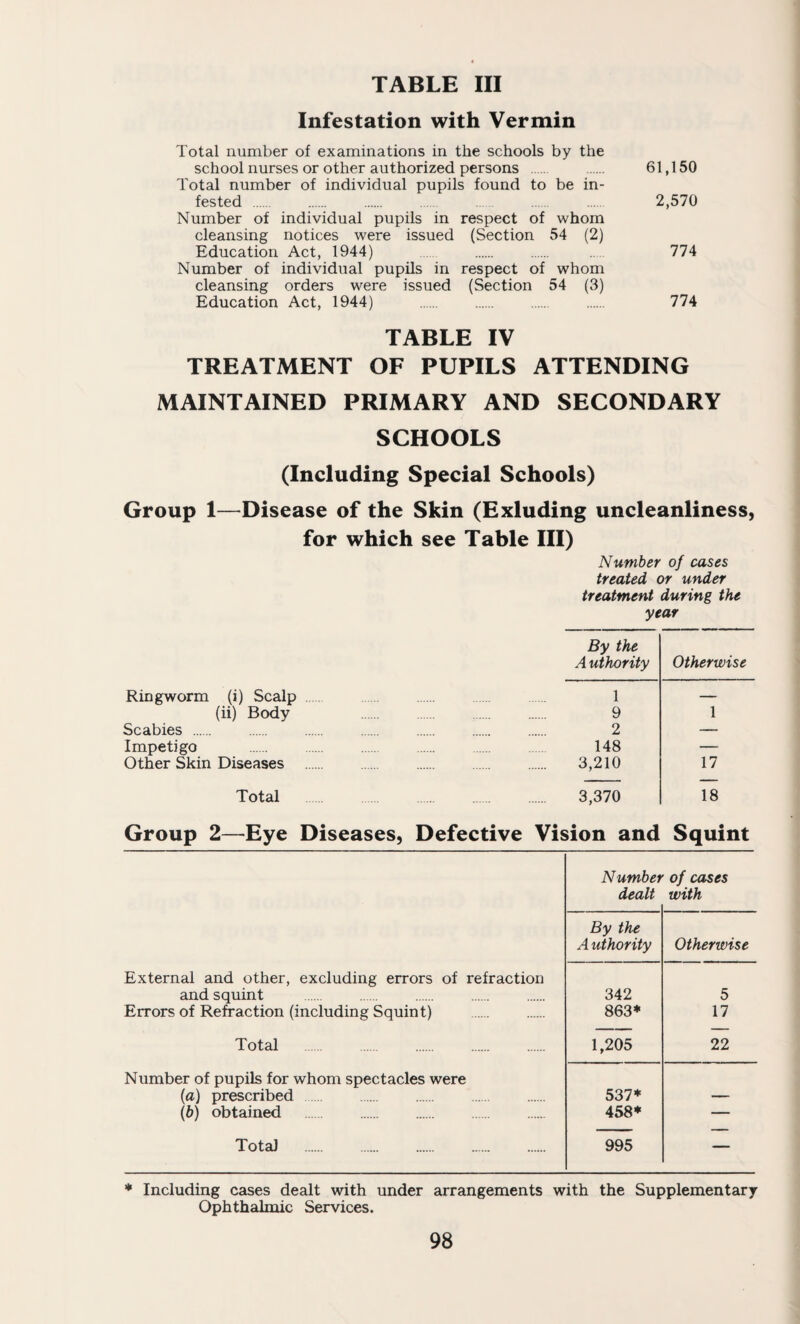 TABLE III Infestation with Vermin Total number of examinations in the schools by the school nurses or other authorized persons . 61,150 Total number of individual pupils found to be in¬ fested . . . . . . 2,570 Number of individual pupils in respect of whom cleansing notices were issued (Section 54 (2) Education Act, 1944) . . .. 774 Number of individual pupils in respect of whom cleansing orders were issued (Section 54 (3) Education Act, 1944) . . . 774 TABLE IV TREATMENT OF PUPILS ATTENDING MAINTAINED PRIMARY AND SECONDARY SCHOOLS (Including Special Schools) Group 1—Disease of the Skin (Exluding uncleanliness, for which see Table III) Number of cases treated or under treatment during the year By the A uthority Otherwise Ringworm (i) Scalp . 1 — (ii) Body . 9 1 Scabies . 2 — Impetigo . . 148 — Other Skin Diseases . 3,210 17 Total . 3,370 18 Group 2—^Eye Diseases, Defective Vision and Squint Number of cases dealt with By the A uthority Otherwise External and other, excluding errors of refraction and squint . 342 5 Errors of Refraction (including Squint) . 863* 17 Total . 1,205 22 Number of pupils for whom spectacles were (a) prescribed . 537* — (b) obtained . 458* — Total . 995 — * Including cases dealt with under arrangements with the Supplementary Ophthalmic Services.