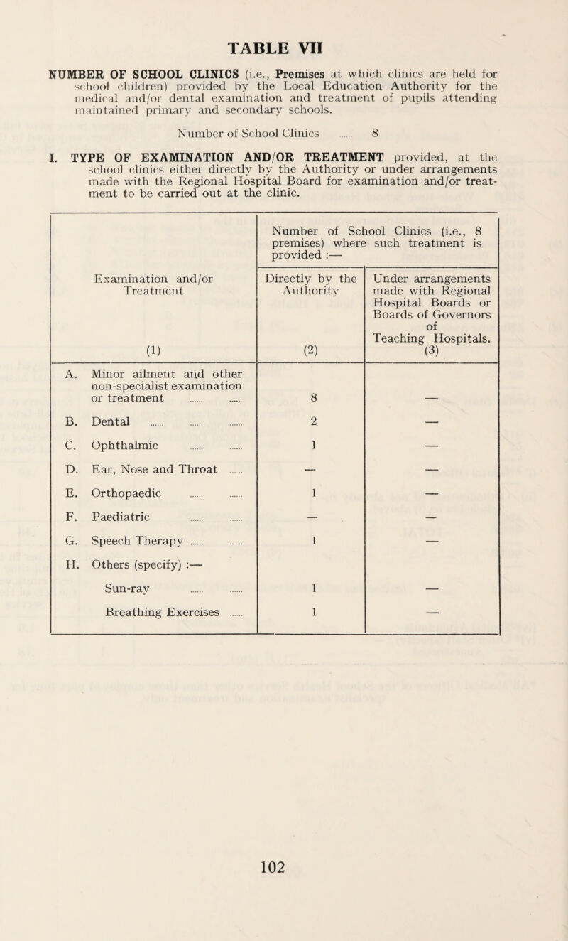 NUMBER OF SCHOOL CLINICS (i.e., Premises at which clinics are held for school children) provided by the Local Education Authority for the medical and/or dental examination and treatment of pupils attending maintained primary and secondary schools. Number of School Clinics . 8 I. TYPE OF EXAMINATION AND/OR TREATMENT provided, at the school clinics either directly by the Authority or under arrangements made with the Regional Hospital Board for examination and/or treat¬ ment to be carried out at the clinic. Number of School Clinics (i.e., 8 premises) where such treatment is provided :— Examination and/or Treatment (1) Directly by the Authority (2) Under arrangements made with Regional Hospital Boards or Boards of Governors of Teaching Hospitals. (3) A. Minor ailment and other non-specialist examination or treatment 8 _ B. Dental . 2 — C. Ophthalmic 1 — D. Ear, Nose and Throat . — — E. Orthopaedic 1 — F. Paediatric . — — G. Speech Therapy . 1 — H, Others (specify) :— Sun-ray 1 Breathing Exercises . 1 — 102