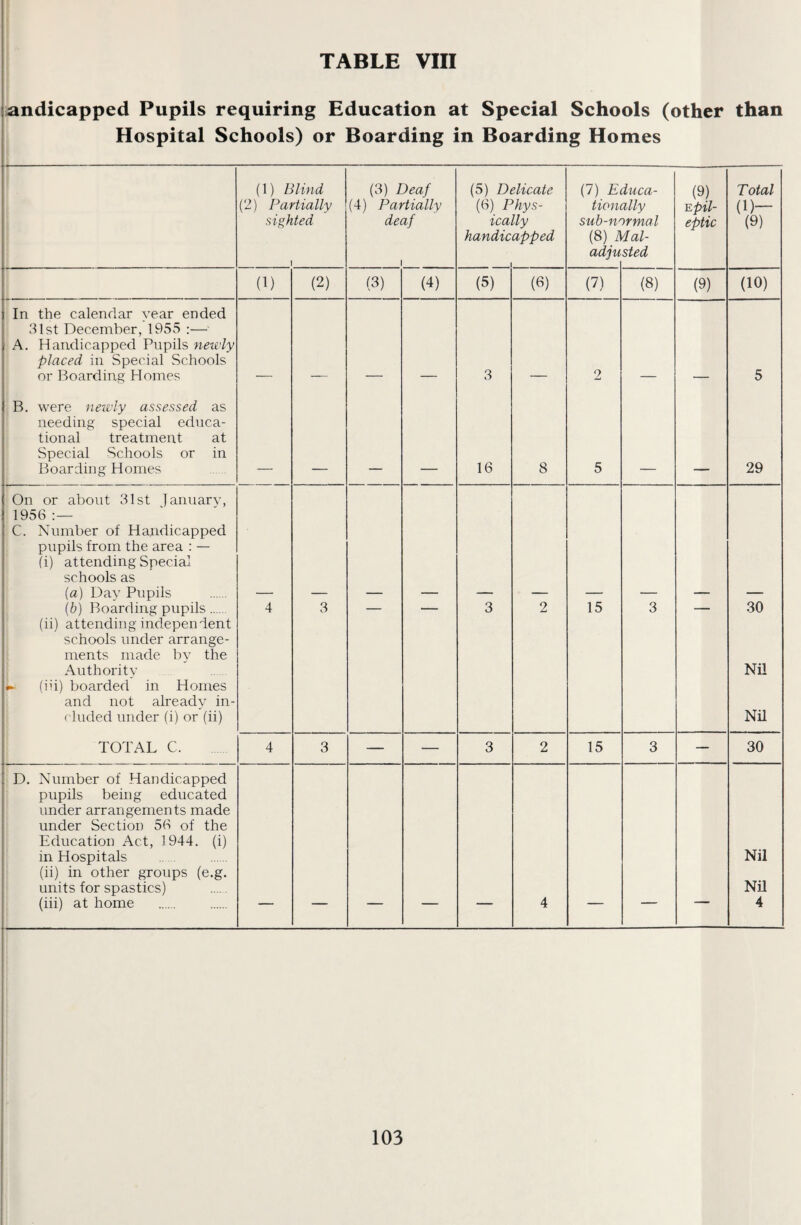 iandicapped Pupils requiring Education at Special Schools (other than Hospital Schools) or Boarding in Boarding Homes (1) Blind (2) Partially sighted 1 (3) Deaf (4) Partially deaf 1 (5) Delicate (6) Phys¬ ically handicapped \ (7) E tion siib-n' (8).il adju iuca- %lly irmal dai¬ sied (9) 'Epil¬ eptic Total (1)- (9) (1) (2) (3) (4) (5) (6) (7) (8) (9) (10) In the calendar year ended 31st December, 1955 :— A. Handicapped Pupils newly placed in Special Schools or Boarding Homes 3 2 5 B. were newly assessed as needing special educa¬ tional treatment at 1 Special Schools or in Boarding Homes 16 8 5 29 On or about 31st January, 1956 C. Number of Handicapped pupils from the area : — (i) attending Special schools as (a) Day Pupils {b) Boarding pupils. (ii) attending independent schools under arrange¬ ments made by the Authority (iii) boarded in Homes and not already in¬ cluded under (i) or (ii) 4 3 — — 3 2 15 3 — 30 Nil Nil TOTAL C. 4 3 — — 3 2 15 3 — 30 D. Number of Handicapped pupils being educated under arrangements made under Section 56 of the Education Act, 1944. (i) in Hospitals (ii) in other groups (e.g. units for spastics) (iii) at home 4 Nil Nil 4 103