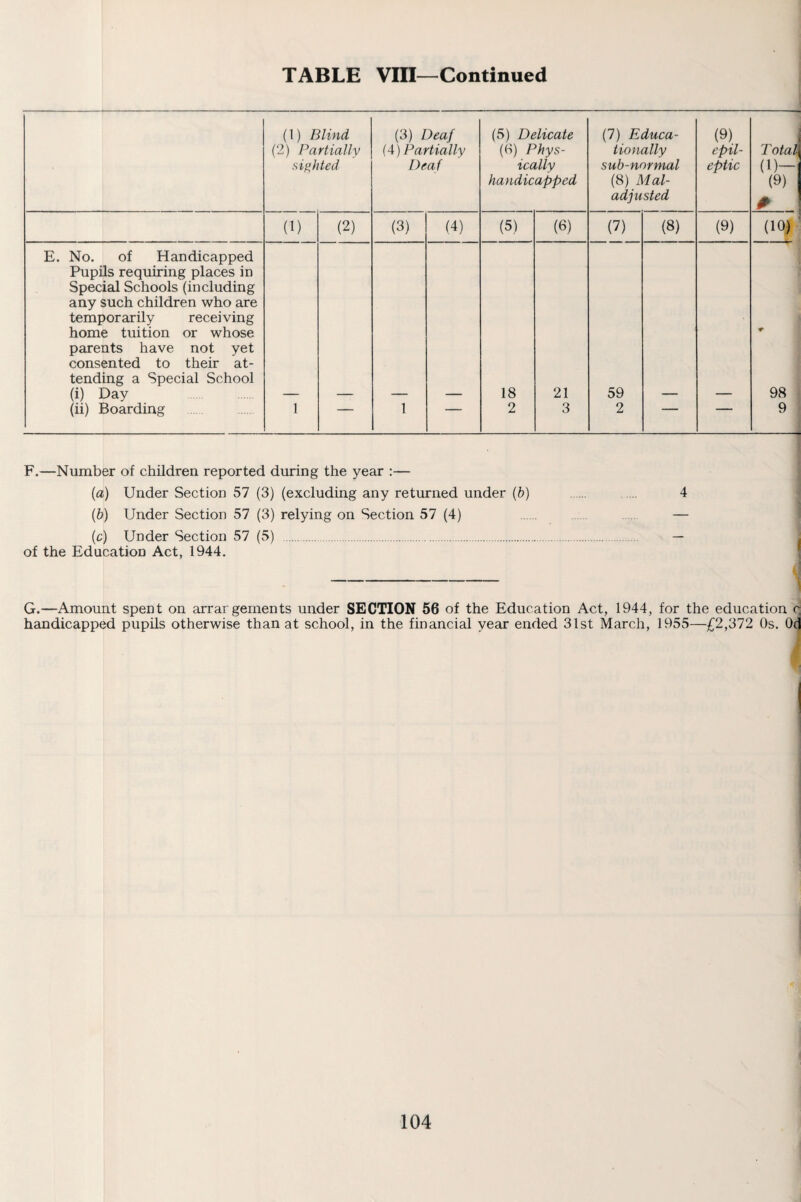 TABLE Vin—Continued (1) Blind (3) Deaf (5) Delicate (7) Educa- (9) (2) Partially (A) Partially ((->) Phys- tionally epil- Total sighted Deaf ically sub-normal eptic (l)-i handicapped (8) Mai- (9) adjusted (1) (2) (3) (4) (5) (6) (7) (8) (9) (10) E. No. of Handicapped Pupils requiring places in Special Schools (including any such children who are temporarily receiving hom< 5 tuition or whose parents have not yet consented to their at- tending a Special School (i) Day _ _ 18 21 59 98 (ii) Boarding 1 1 ' 2 3 2 9 -i F. —Number of children reported during the year :— {a) Under Section 57 (3) (excluding any returned under {b) . . 4 (&) Under Section 57 (3) relying on Section 57 (4) . — (c) Under Section 57 (5) . — . of the Education Act, 1944. ■ - ^ G. —Amount spent on arrargements under SECTION 56 of the Education Act, 1944, for the education c handicapped pupils otherwise than at school, in the financial year ended 31st March, 1955—£2,372 Os. Od