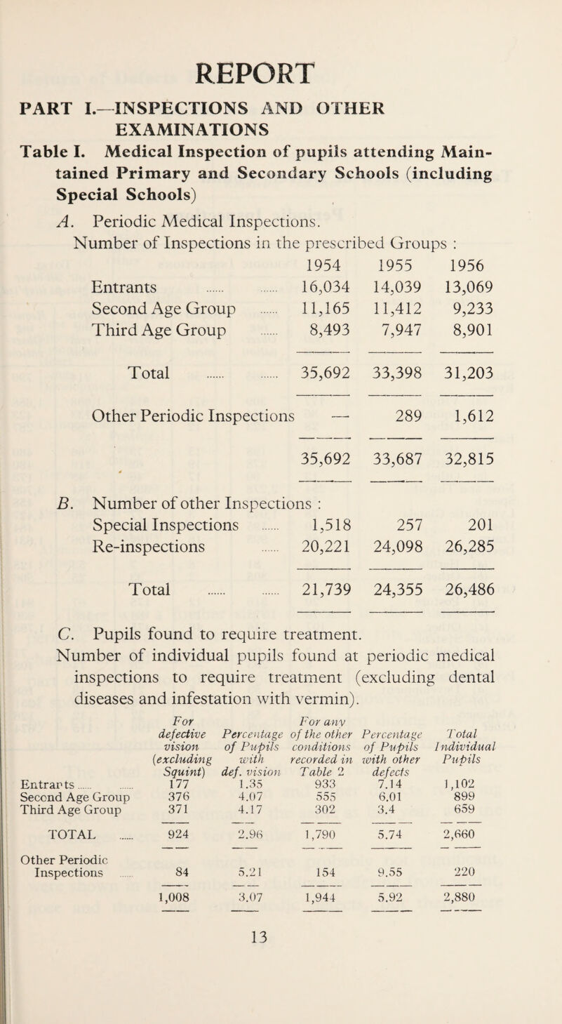 REPORT PART L—INSPECTIONS AND OTHER EXAMINATIONS Table L Medical Inspection of pupils attending Main¬ tained Primary and Secondary Schools (including Special Schools) A. Periodic Medical Inspections. Number of Inspections in the prescribed Groups : 1954 1955 1956 Entrants . 16,034 14,039 13,069 Second Age Group 11,165 11,412 9,233 Third Age Group 8,493 7,947 8,901 Total . 35,692 33,398 31,203 Other Periodic Inspections .—. 289 1,612 35,692 33,687 32,815 Number of other Inspections : Special Inspections 1,518 257 201 Re-inspections .. 20,221 24,098 26,285 Total ... 21,739 24,355 26,486 C. Pupils found to require treatment. Number of individual pupils found at periodic medical inspections to require treatment (excluding dental diseases and infestation with vermin). For defective For any Percentage of the other Percentage Total vision of Pupils conditions of Pupils Individual {excluding with recorded in with other Pupils Entrarts. Squint) 111 def. vision 1.35 Table 2 933 defects 7.14 1,102 Second Age Group 376 4.07 555 6.01 899 Third Age Group 371 4.17 302 3.4 659 TOTAL 924 2.96 1,790 5.74 2,660 Other Periodic Inspections 84 5.21 154 9.55 220 1,008 3.07 1,944 5.92 2,880