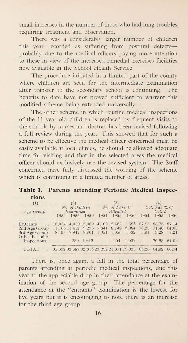 small increases in the number of those who had lung troubles requiring treatment and observation. There was a considerably larger number of children this year recorded as suffering from postural defects— probably due to the medical officers paying more attention to these in view of the increased remedial exercises facilities now available in the School Health Service. The procedure initiated in a limited part of the county where children are seen for the intermediate examination after transfer to the secondary school is continuing. The benefits to date have not proved sufficient to warrant this modified scheme being extended universally. The other scheme in which routine medical inspections of the 11 year old children is replaced by frequent visits to the schools by nurses and doctors has been revised following a full review during the year. This showed that for such a scheme to be effective the medical officer concerned must be easily available at local clinics, he should be allowed adequate time for visiting and that in the selected areas the medical officer should exclusively use the revised system. The Staff concerned have fully discussed the working of the scheme which is continuing in a limited number of areas. Table 3. Parents attending Periodic Medical Inspec¬ tions (1) (2) (3) (4) No. of children No. of Parents Col. 3 as % of Age Group Examined Attended Col. 2 1954 1955 1953 1954 1955 1956 1954 1955 1956 Entrants . 16,034 14,039 13,069 14,100 12,462 11,385 87.93 88.76 87.14 2ndAgeGroup 11,165 11,412 9,233 7,841 8,149 5,984 70.23 71.40 64.03 3rd Age Group 8,493 7,947 8,901 1,351 1,056 1,532 15.91 13.28 17.21 Other Periodic Inspections 289 1,612 204 1,032 70.58 64.02 TOTAL .. . 35,692 33,687 32,815 23,292 21,871 19,933 65.26 64.92 60.74 There is, once again, a fall in the total percentage of parents attending at periodic medical inspections, due this year to the appreciable drop in their attendance at the exam¬ ination of the second age group. The percentage for the attendance at the ‘‘entrants” examination is the lowest for five years but it is encouraging to note there is an increase for the third age group.