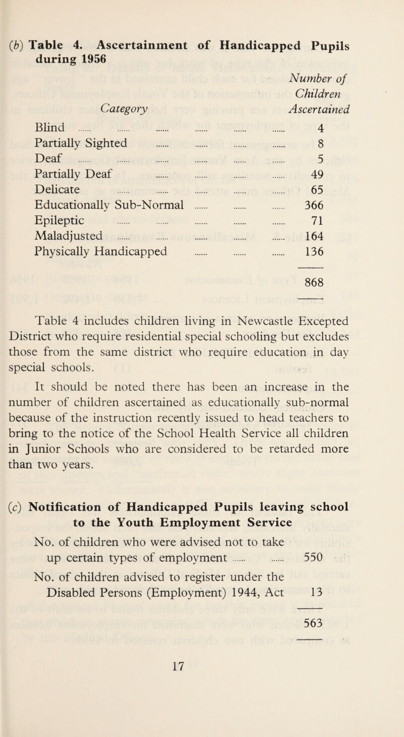 (b) Table 4. Ascertainment of Handicapped Pupils during 1956 Number of Children Category Ascertained Blind . 4 Partially Sighted . 8 Deaf . 5 Partially Deaf 49 Delicate . 65 Educationally Sub-Normal . 366 Epileptic . 71 Maladjusted . 164 Physically Handicapped . 136 868 Table 4 includes children living in Newcastle Excepted District who require residential special schooling but excludes those from the same district who require education in day special schools. It should be noted there has been an increase in the number of children ascertained as educationally sub-normal because of the instruction recently issued to head teachers to bring to the notice of the School Health Service all children in Junior Schools who are considered to be retarded more than two years. (c) Notification of Handicapped Pupils leaving school to the Youth Employment Service No. of children who were advised not to take up certain types of employment . 550 No. of children advised to register under the Disabled Persons (Employment) 1944, Act 13 563