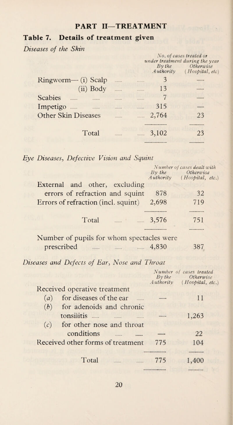 PART II—TREATMENT Table 7. Details of treatment given Diseases of the Skin No. of cases treated or under treatment during the year Ringworm— (i) Scalp . By the A lUhority 3 Otherwise (Hospital, etc) (ii) Body . 13 — Scabies 7 — Impetigo . . 315 — Other Skin Diseases . 2,764 23 Total . 3,102 23 Eye Diseases, Defective Vision and Squint N umber of cases dealt ivith By the Otherwise Authority {Hospital, etc.) External and other, excluding errors of refraction and squint 878 32 Errors of refraction (inch squint) 2,698 719 Total 3,576 751 Number of pupils for whom spectacles were prescribed 4,830 387 Diseases and Defects of Ear, Nose and Throat Received operative treatment Number of By the A uthority cases treated Otherwise (Hospital, etc. {a) for diseases of the ear {h) for adenoids and chronic -- 11 tonsilitis . —• 1,263 (c) for other nose and throat conditions . — 22 Received other forms of treatment 775 104 Total 775 1,400