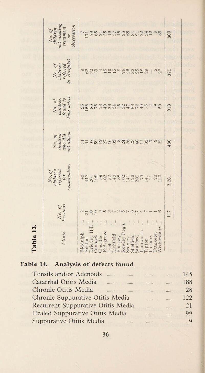 CO o CQ H 'a 'T3 V JJ •-TS ^ S O (-k < >s: Vi V) ■« »- O sa O ^ V CO ^c» o CO >«d U o-^ o_ < Si ^ V> o ^ j::: 'Si Sv* o « v^ sj '-* 0^2 CO ' s o C/5 < CO 'O r^ —' oc m 1C cc i> irj 'X’ 00 Tt- ^ (N (X 05 r^t^xtMcc — ic—'cjcocco^c^icc— cc OiO-IC'ICC'^iCOiCX^XLCCCiCOOO) X CC CC — ,— r- CJ 05 X C^l C-J LC <N (N 1C 1C X 1C X O X ic 05 X 05 O 'C 05 05 05 C<5 IC OC Cl ■^' 05 ic ^ ic ^ X Th 1C — t'^ Xj 05 l^ O 05 X Tf X X X — 05' X ic »-< 05 -— X 05 05 05 Tt- 05 C^ 05 05 X 05 X — 05 05 05 05 X X 05 ^ O -X X -^ — O O -^r-.oa5XCX-Tt'X0^05 0t^'X 05 05 05 ^ 05 — —< — r- — 05 -H T- 05 05 O C X X X I'' 05 1C t> X l> X 5 05 o , O 'xJ 05 05 >■ O _ XJ 05 ^ .2i 5 05 X XX u ct X X CQ ffi PC' o CJ ^ 05 c Qj .r^ c/) : *b£ ^ f . ’^3— u >.,2 ^ S'2 ^ ^ ^ > o PPCPCcococnHHH^ X CD 05 X 05 > X o X o X X 05 o X o X oo Table 14. Analysis of defects found Tonsils and/or Adenoids . . . . 145 Catarrhal Otitis Media . . . . 188 Chronic Otitis Media . . . . 28 Chronic Suppurative Otitis Media . . 122 Recurrent Suppurative Otitis Media . . 21 Healed Suppurative Otitis Media . . 99 Suppurative Otitis Media . . 9