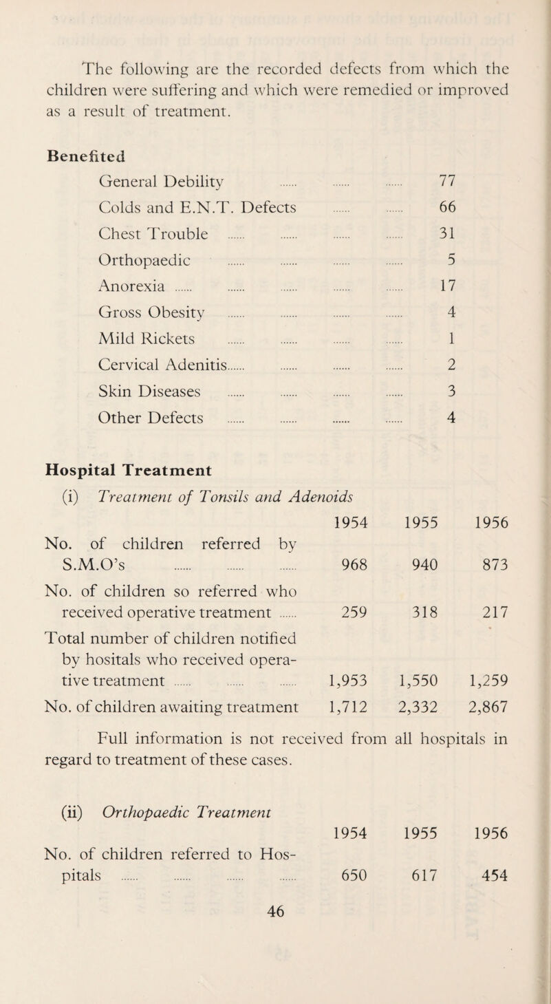 The following are the recorded defects from which the children were sulfering and which were remedied or improved as a result of treatment. Benefited General Debility . . . 77 Colds and E.N.T. Defects . . 66 Chest Trouble . . . . 31 Orthopaedic . . . . 5 Anorexia . . . . . 17 Gross Obesity . . . . 4 Mild Rickets . . . . 1 Cervical Adenitis. . . . 2 Skin Diseases . . . . 3 Other Defects . . . . 4 Hospital Treatment (i) Treatment of Tonsils and Adenoids 1954 1955 1956 No. of children referred by S.M.O’s . 968 940 873 No. of children so referred who received operative treatment . Total number of children notified 259 318 217 by hositals who received opera- tive treatment . 1,953 1,550 1,259 No. of children awaiting treatment 1,712 2,332 2,867 Full information is not received from all hospitals in regard to treatment of these cases. (ii) Orthopaedic Treatment No. of children referred to Hos¬ pitals 1954 1955 1956 650 617 454