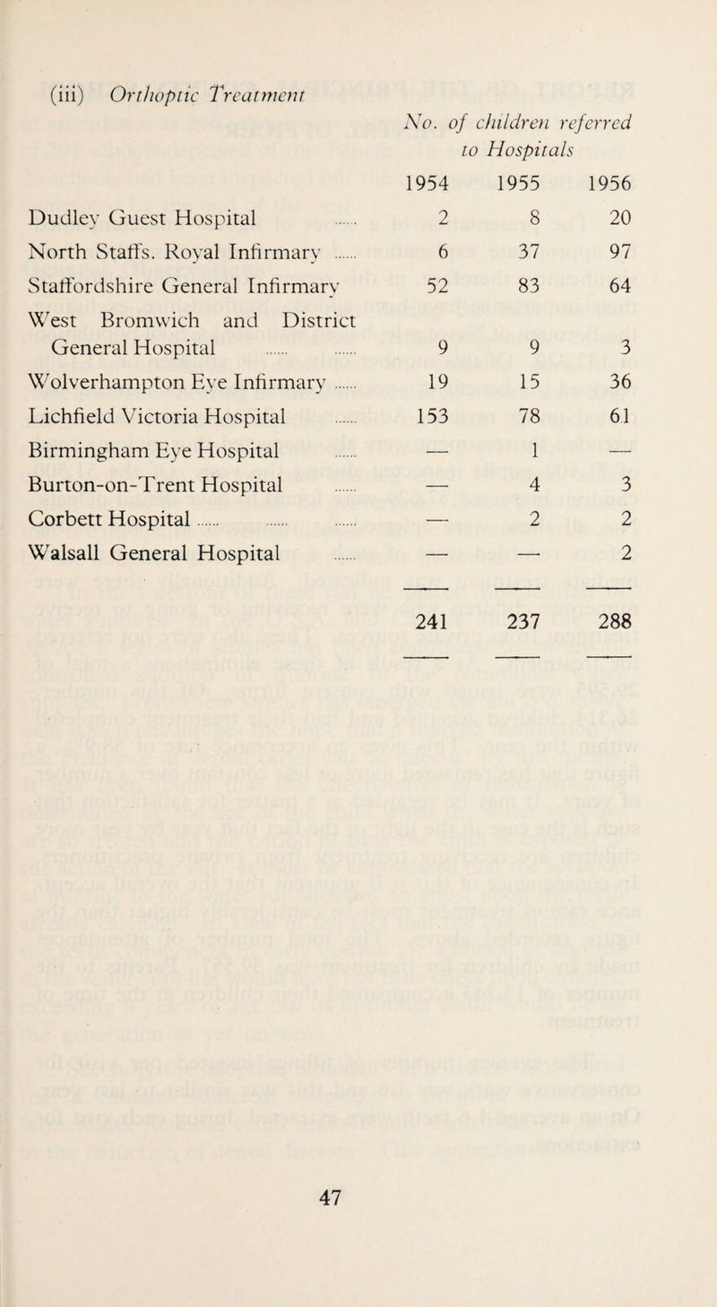 (ill) Orthoptic Treatment Dudley Guest Hospital North Staffs. Royal Infirmary . Staffordshire General Infirmary West Bromwich and District General Hospital Wolverhampton Eye Infirmary. Lichfield Victoria Hospital Birmingham Eye Hospital Burton-on-Trent Hospital Corbett Hospital. Walsall General Hospital Xo. of children referred to Hospitals 1954 1955 1956 2 8 20 6 37 97 52 83 64 9 9 3 19 15 36 153 78 61 — 4 3 — 2 2 — — 2 241 237 288