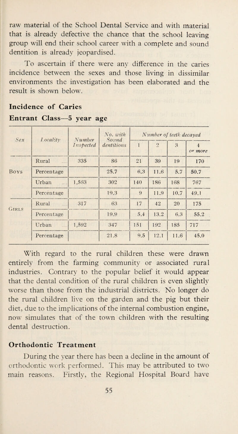 raw material of the School Dental Service and with material that is already defective the chance that the school leaving group will end their school career with a complete and sound dentition is already jeopardised. To ascertain if there were any difference in the caries incidence between the sexes and those living in dissimilar environments the investigation has been elaborated and the result is shown below. Incidence of Caries Entrant Class—5 year age Sex Locality Number Inspected No. tvith Sound dentitions Number of teeth decayed 1 2 3 4 oy more Rural 335 86 21 39 19 170 Boys Percentage 25.7 6.3 11.6 5.7 50.7 Urban 1,533 302 140 186 168 767 Percentage 19.3 9 11.9 10.7 49.1 Girls Rural 317 63 17 42 20 175 Percentage 19.9 5.4 13.2 6.3 55.2 Urban 1,592 347 151 192 185 717 Percentage 21.8 9.5 12.1 11.6 45.0 With regard to the rural children these were drawn entirely from the farming community or associated rural industries. Contrary to the popular belief it would appear that the dental condition of the rural children is even slightly worse than those from the industrial districts. No longer do the rural children live on the garden and the pig but their diet, due to the implications of the internal combustion engine, now simulates that of the town children with the resulting dental destruction. Orthodontic Treatment During the year there has been a decline in the amount of orthodontic work performed. This may be attributed to two main reasons. Firstly, the Regional Hospital Board have