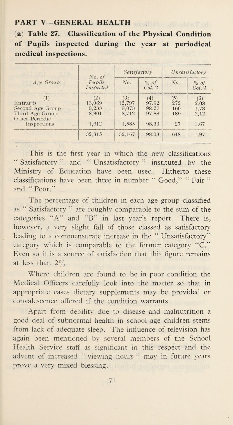 PART V^GENERAL HEALTH (a) Table 27. Classification of the Physical Condition of Pupils inspected during the year at periodical medical inspections. A^e Group Xo. of Pupils Inspected Satisfactory U nsatisfactory No. °o of Col. 2 No. % of Col. 2 (1) (2) (3) (4) (3) (3) Entrarts 13,069 12,797 97.92 272 2.08 Second Age Group 9,233 9,073 98.27 160 1.73 'Fhird Age Group 8,901 8,712 97.88 189 2.12 Other Periodic Inspections 1,612 1.385 98.33 27 1.67 32,815 32,167 98.03 648 1.97 This is the first year in which the new classifications “ Satisfactory ” and “ Unsatisfactory ” instituted by the Ministry of Education have been used. Hitherto these classifications have been three in number “ Good,” “ Fair ” and “ Poor.” The percentage of children in each age group classified as “ Satisfactory ” are roughly comparable to the sum of the categories “A” and “B” in last year’s report. There is, however, a very slight fall of those classed as satisfactory leading to a commensurate increase in the “ Unsatisfactory” category which is comparable to the former category “C.” Even so it is a source of satisfaction that this figure remains at less than 2%. Where children are found to be in poor condition the Medical Officers carefully look into the matter so that in appropriate cases dietary supplements may be provided or convalescence offered if the condition warrants. Apart from debility due to disease and malnutrition a good deal of subnormal health in school age children stems from lack of adequate sleep. The influence of television has again been mentioned by several members of the School Health Service staff as significant in this respect and the advent of increased “ viewing hours ” may in future years prove a very mixed blessing.