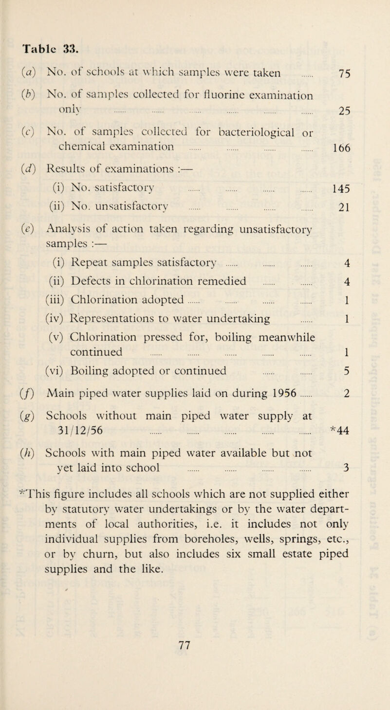 Table 33. (^) No. of schools at which samples were taken . 75 (b) No. of samples collected for fluorine examination onh- . 25 (c) No. of samples collected for bacteriological or chemical examination . . . . 166 (d) Results of examinations ;— (i) No. satisfactory . . . . 145 (ii) No. unsatisfactory . . . . 21 (c) Analysis of action taken regarding unsatisfactory samples :— (i) Repeat samples satisfactory . . . 4 (ii) Defects in chlorination remedied . . 4 (iii) Chlorination adopted. 1 (iv) Representations to water undertaking . 1 (v) Chlorination pressed for, boiling meanwhile continued . . . . . 1 (vi) Boiling adopted or continued 5 (/) Main piped water supplies laid on during 1956 . 2 (g) Schools without main piped water supply at 31/12/56 . ^^44 (Ji) Schools with main piped water available but not yet laid into school . . . . 3 ^This figure includes all schools which are not supplied either by statutory water undertakings or by the water depart¬ ments of local authorities, i.e. it includes not only individual supplies from boreholes, wells, springs, etc., or by churn, but also includes six small estate piped supplies and the like.