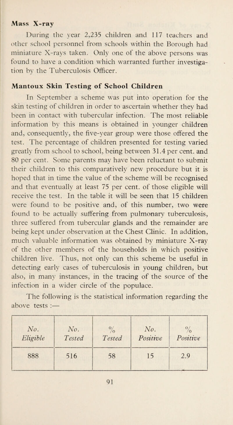 Mass X-ray During the year 2,235 children and 117 teachers and inher school personnel from schools within the Borough had miniature X-rays taken. Only one of the above persons was found to have a condition which warranted further investiga¬ tion by the Tuberculosis Officer. Mantoux Skin Testing of School Children In September a scheme was put into operation for the skin testing of children in order to ascertain whether they had been in contact with tubercular infection. The most reliable information by this means is obtained in younger children and, consequently, the five-year group were those offered the test. The percentage of children presented for testing varied greatly from school to school, being between 31.4 per cent, and 80 per cent. Some parents may have been reluctant to submit their children to this comparatively new procedure but it is hoped that in time the value of the scheme will be recognised and that eventually at least 75 per cent, of those eligible will receive the test. In the table it will be seen that 15 children were found to be positive and, of this number, two were found to be actually suffering from pulmonary tuberculosis, three suffered from tubercular glands and the remainder are being kept under observation at the Chest Clinic. In addition, much valuable information was obtained by miniature X-ray of the other members of the households in which positive children live. Thus, not only can this scheme be useful in detecting early cases of tuberculosis in young children, but also, in many instances, in the tracing of the source of the infection in a wider circle of the populace. The following is the statistical information regarding the above tests :— No. Eligible No. Tested /o T ested No. Positive 0/ /o Positive 888 516 58 15 2.9