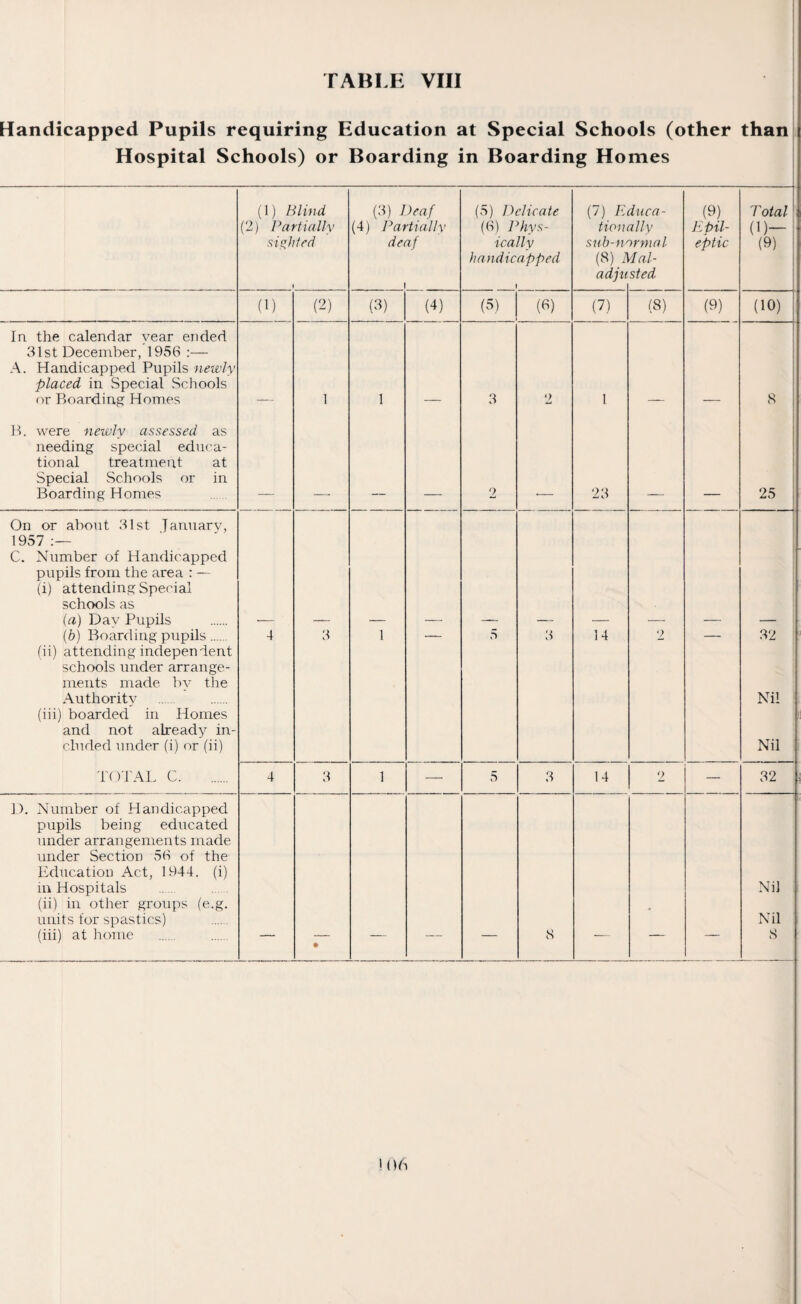 Handicapped Pupils requiring Education at Special Schools (other than Hospital Schools) or Boarding in Boarding Homes In the calendar year ended 31st December, 1956 :— A. Handicapped Pupils neivly placed in Special Schools or Boarding Homes B. were newly assessed as needing special educa¬ tional treatment at Special Schools or in Boarding Homes On or about 31st January, 1957 C. Number of Handicapped pupils from the area : — (i) attending Special schools as (a) Day Pupils (b) Boarding pupils. (ii) attending independent schools under arrange¬ ments made by the Authority (iii) boarded in Homes and not already in¬ cluded under (i) or (ii) TOTAL C. D. Number of Handicapped pupils being educated under arrangements made under Section 53 of the Education Act, 1944. (i) in Hospitals (ii) in other groups (e.g. units for spastics) (iii) at home (1) Blind ''!) Partially sighted (1) (2) (3) Deaf (4) Partially deaf (3) (4) (5) Delicate (3) Phys¬ ically handicapped i^) (fi) (7) Educa¬ tionally sub-normal (8) Mal¬ adjusted (7) 23 14 (8) P) Epil¬ eptic (9) Total (1)— (9) (10) 8 25 32 Nil Nil 14 32 Nil Nil 8