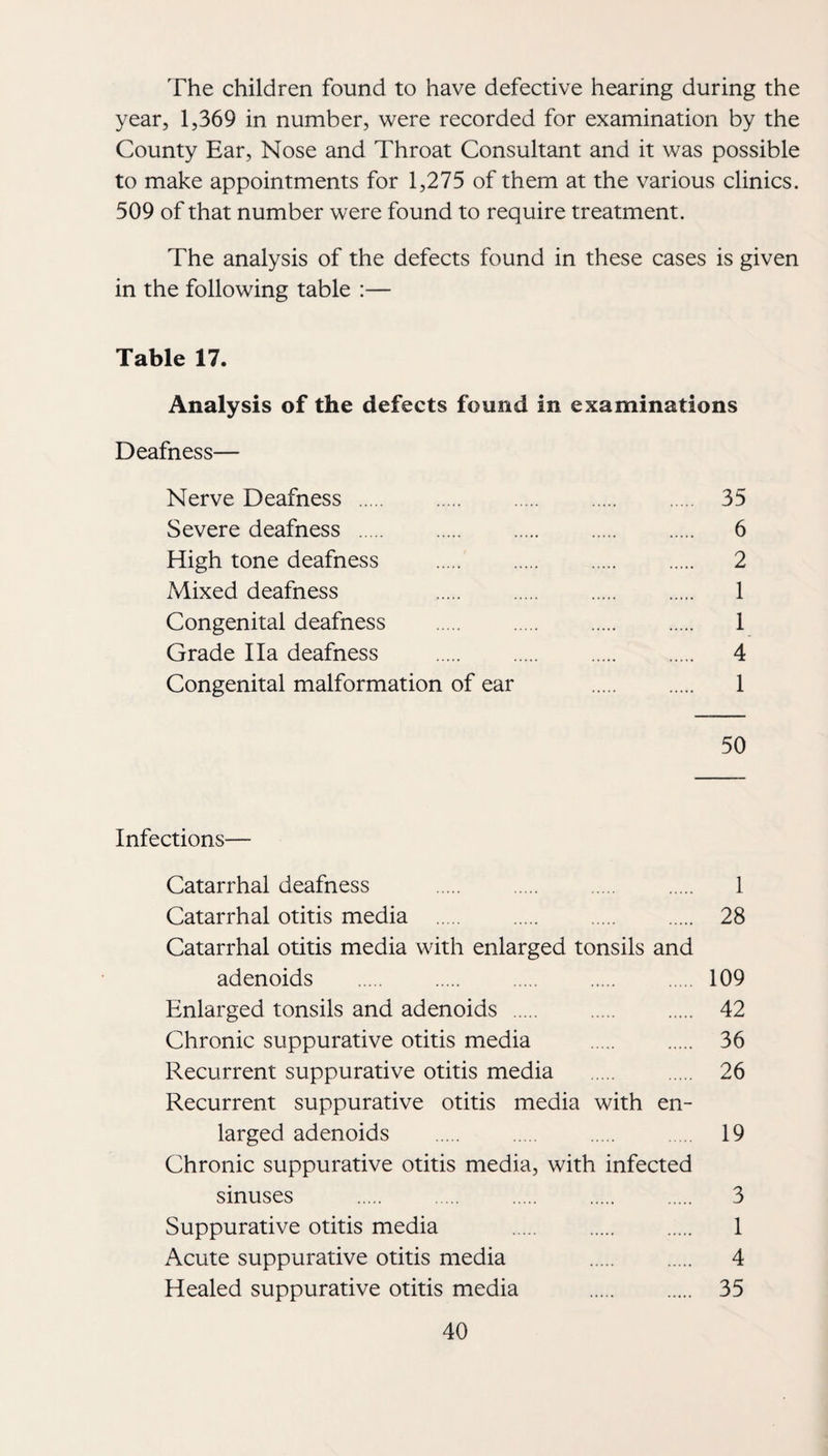 The children found to have defective hearing during the year, 1,369 in number, were recorded for examination by the County Ear, Nose and Throat Consultant and it was possible to make appointments for 1,275 of them at the various clinics. 509 of that number were found to require treatment. The analysis of the defects found in these cases is given in the following table :— Table 17. Analysis of the defects found in examinations Deafness— Nerve Deafness . . . . . 35 Severe deafness . . . . . 6 High tone deafness . . . . 2 Mixed deafness . . . . 1 Congenital deafness . 1 Grade I la deafness . 4 Congenital malformation of ear . . 1 50 Infections— Catarrhal deafness . 1 Catarrhal otitis media . 28 Catarrhal otitis media with enlarged tonsils and adenoids . . . . 109 Enlarged tonsils and adenoids . 42 Chronic suppurative otitis media . . 36 Recurrent suppurative otitis media . . 26 Recurrent suppurative otitis media with en¬ larged adenoids . 19 Chronic suppurative otitis media, with infected sinuses . . . . . 3 Suppurative otitis media . 1 Acute suppurative otitis media . . 4 Healed suppurative otitis media . . 35