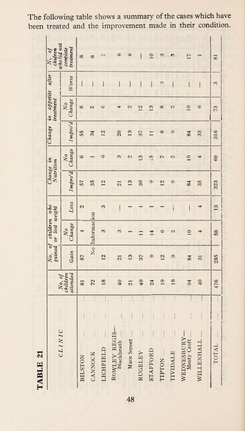 TABLE 21 The following table shows a summary of the cases which have been treated and the improvement made in their condition. a 00 00 K -.-i v» ^ s tc oj > s < « -s; o i.. t>J0 O g •S s X c O CJ *0 X <0 who ight CO o ri ! 1 1 i 13 o K ^ CO o No Change S t-i X X ■It X C<1 o 00 o o >-l-l a X HH C) ^ o ..g 5 $ i> C<l 1—1 CO c^ 05 iM 05 '<f f—^ X ^ Cuo m (M cr> CO X X (M 00 o P-4 05 05 CO o X < ^ I-S ^ 00 T-M <N 1-M 1-M 05 u o :z: O H c/5 hJ HH m o o CJ Q kJ W HH K u (/) wS W S 0) (D (h - f hJ ^/) >M w w o D 05 Oj Q Pii O b b < H :z: o H a. Pi c/5 H w < Q H-( > HH H > PP o c/5 >> ws; w hJ hJ c ffi z w hJ hJ < H o H