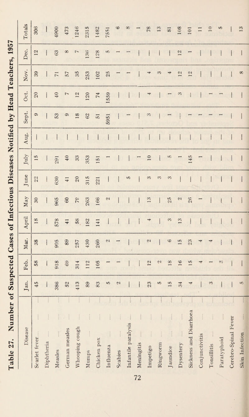 Table 27. Number of Suspected Cases of Infectious Diseases Notified by Head Teachers, 1957 (fi n CD o CO CD ic CO CD 00 00 CO 00 1— O' ir> 1 ^ O 1 o *—1 00 ic C' 1— 00 o o 1 —I o CO 05 CO CO t-C 1—1 1— H CO l> 1 ^ 00 X X lO ^ 1 1 1 1 — 1 1 1 CD X !N 1 1 1 1 - 1 1 1 uo CO (N lO 1 '* CO CO 1 1 1 tc X O (N 1 — 1 1 C<l 1 ® <N o 05 1 1 1 1 X ! 1 1 1—< D1 lO 1 1 1 1 1 1 lO 1 ^ 05 00 (M 1 1 ^ 1 1 1 IC X liO 1 1 1 1 O) 1 o X X ^ 1 1 ^ o 1 1/5 1 1 CJ5 X m uo 1 1 1-^ t 1 CC| X 1—1 1 ® o 1 1 X 1 X X 1 X CN c^ 1 1 1 1 1 1 1 CD CO Oa 1 o 05 X X Cl 1 1 1 1 CM X 1 1 X X X X 1 1 1 -- 1 Cl Cl 1 CO F-C CO Cl 1 1 1 1 -c 1 X X 1 1 1 1 X CO ^ 1 1 1 1 1 X 1—1 1 05 tr¬ o o (M ^ 1 1 ^ 1 ^ iiO X 1 o CO io X X 1 1 1 Cl 05 Ol CN 1 05 (N X F-4 ^ 1 1 ^ Cl 00 cc* F--I 1 X F-^ o 1 05 CO i ^ Cl CO 05 X X d 1 1 X X lio ■O' 1 1 X X f—4 CO CO 1 1 Cl X 1 CO d to C <D if) if) rt cfl a e/5 o g 1- 05 C/) • ^ b£) .5? o _C5 0) 2 03 c, •fH +j 05 a bJO '3 rt o cr '4-1 rW FH HH 05 g h-H i5 i-i 05 CJ 05 if) Q ct (D O XI I-I Ui 05 Q '5 (/) if) 05 Ch _o m ti o u d c H oc lO 'S 'o x: a Oj u c3 e:1h u 0) > a; OJ Cu c/j I o l-H X 05 u 05 U cJ o 05 X in