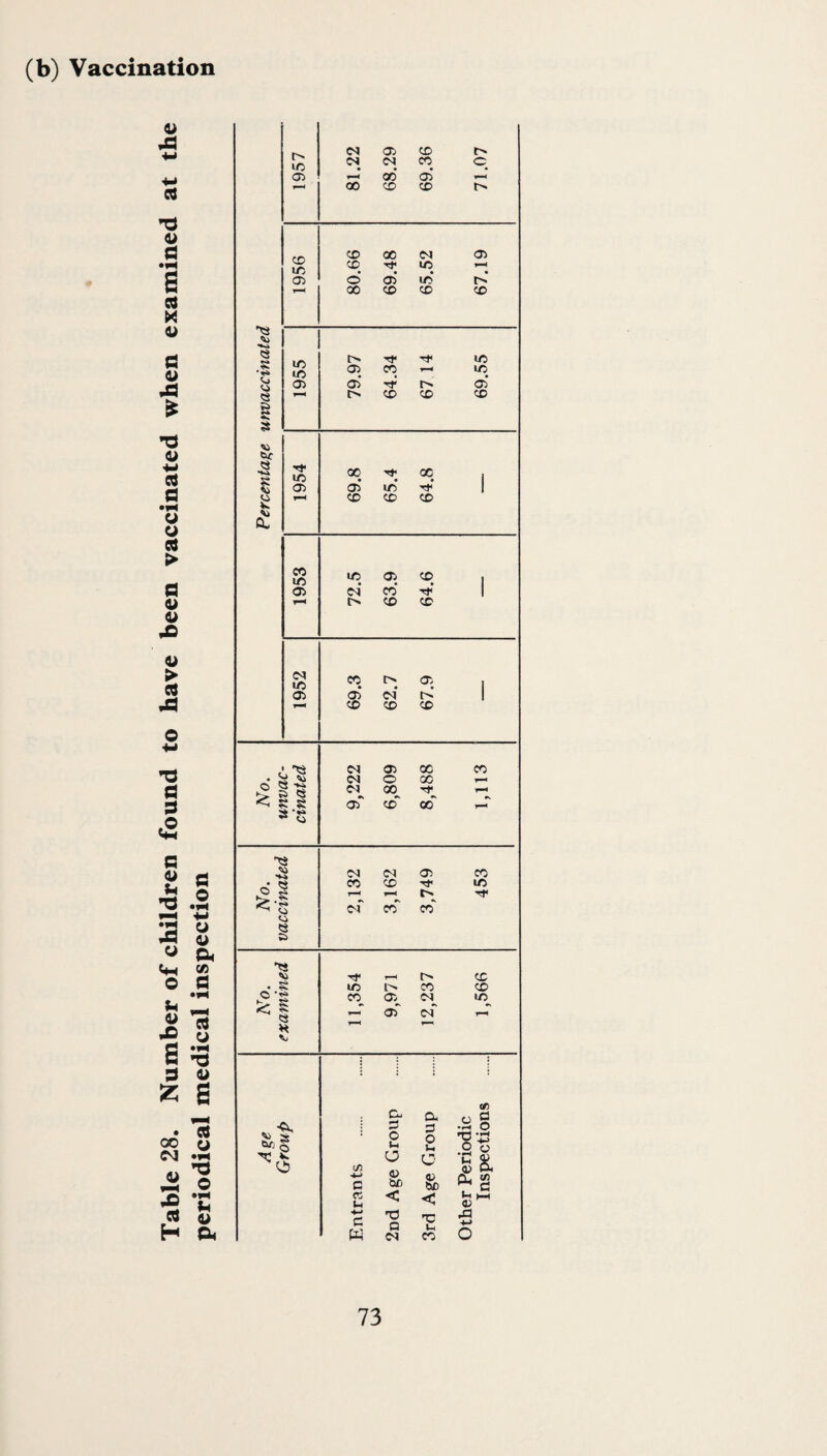 Table 28. Number of children found to have been vaccinated when examined at the (b) Vaccination