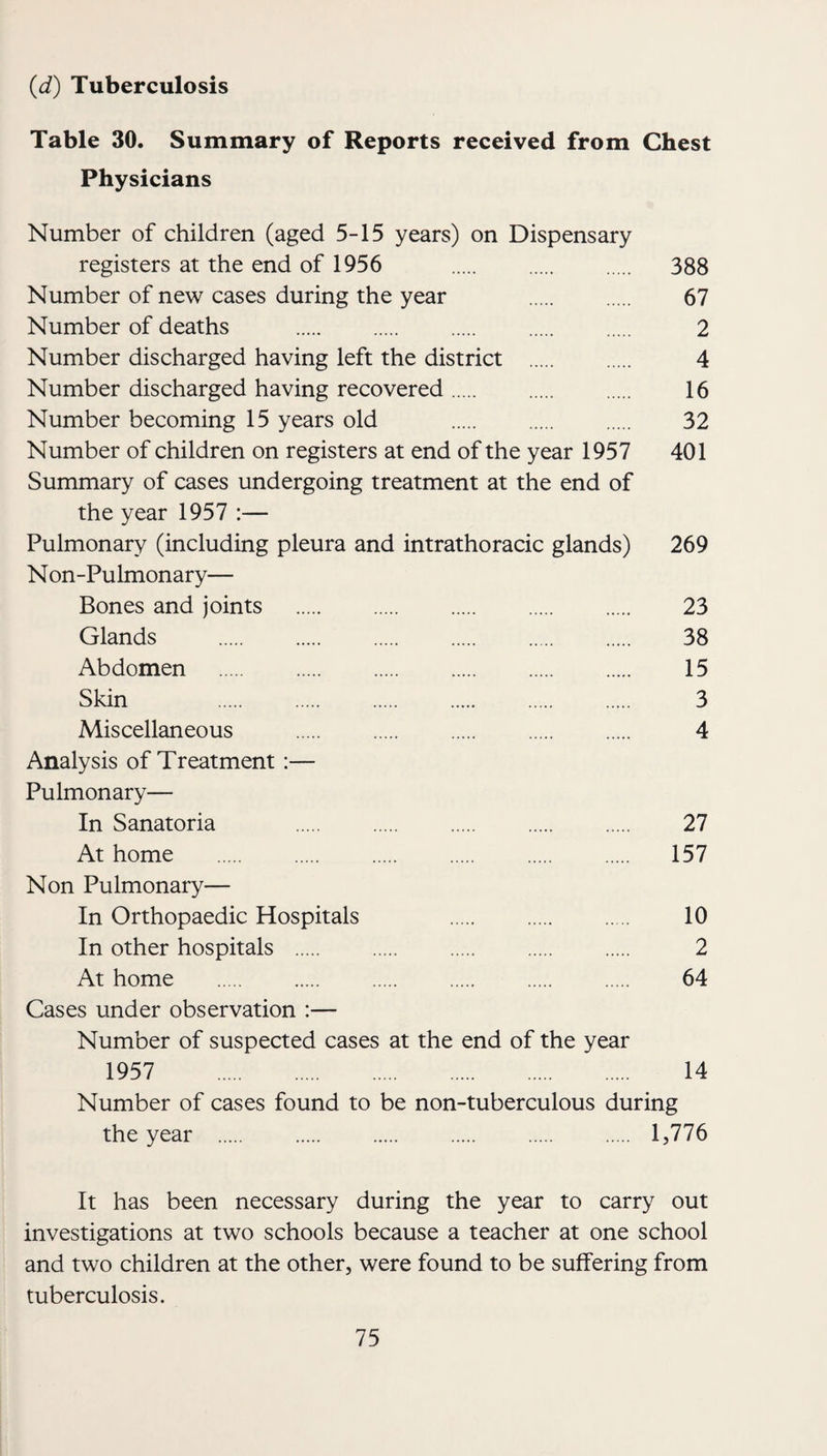 {d) Tuberculosis Table 30. Summary of Reports received from Chest Physicians Number of children (aged 5-15 years) on Dispensary registers at the end of 1956 388 Number of new cases during the year 67 Number of deaths . 2 Number discharged having left the district . 4 Number discharged having recovered. 16 Number becoming 15 years old . 32 Number of children on registers at end of the year 1957 401 Summary of cases undergoing treatment at the end of the year 1957 :— Pulmonary (including pleura and intrathoracic glands) 269 Non-Pulmonary— Bones and joints . 23 Glands . 38 Abdomen . 15 Skin 3 Miscellaneous . 4 Analysis of Treatment:— Pulmonary— In Sanatoria 27 At home . 157 Non Pulmonary— In Orthopaedic Hospitals 10 In other hospitals . 2 At home . 64 Cases under observation :— Number of suspected cases at the end of the year 1957 14 Number of cases found to be non-tuberculous during the year . 1,776 It has been necessary during the year to carry out investigations at two schools because a teacher at one school and two children at the other, were found to be suffering from tuberculosis.