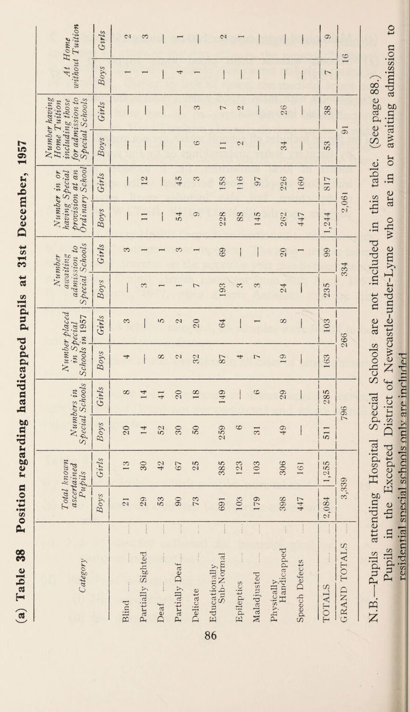 (a) Table 38 Position regarding handicapped pupils at 31st December, 1957 O c •r-l £ <V 1-C ’(7) u oj OJ <v Q <x (V Q >4-» u cS pH ct 'CP c C/) <D O A O' (/) CD •A; AC ;U w a o A! -w a s c; a; 'Tj 'a 73 w 86 Ti OJ a cs o ;=! c rt ctf U) >. A P- o (V <+-< o G o a; 0) a CO CO T 1—( < o H o 5? •'S li: Girls CM CO 1 1 CM ' 1 1 <x X o ^ 1-4 's^ Boys 1—• T—» 1 F— 1 1 1 1 1 r> ^■0 r4 ^ ^ ^ •§•2 2 S § 1 cS .§ -« Girls 1 1 1 1 CO r-- C) 1 26 1 38 ■2 S § 8 ^ S S ^ ^ Boys 1 1 1 1 X - C4 1 34 1 1 53 (Ti -«-4 *2 s o o .CS « o ^ « CO Girls 1 (M 1 45 X 158 91 1 97 226 o X 817 X 1 s-2 1 1 i 2^ 1 Boys 1 - 1 54 (J) 228 88 145 X X CM 447 1,244 0-2 ■» o V 6£ ^ O -Vi g; S ^ -O ‘t-i O CO g •'2 ■§ CO, Girls CO - - X 69 1 1 20 -- 66 S ? -2 fe||'S -CA CO Boys ' - '-• 193 X X 24 1 235 X r- O lO '— r ^ 5^ Girls CO 1 lO CM 20 64 1 1—( X 1 103 1 X X -O ^ 00 *4 S S? o CO Boys ' X C-Ci 32 87 i> CT5 1 X X iM CO Girls 52 O o § CO 00 ■'J* T—^ -t O C5 X 149 1 X 29 ' 285 cr: >- CO Boys 20 52 30 50 259 X X 49 1 X 1*^ t3 ^ 52 5: ^ -S Girls CO 30 42 67 25 385 123 103 306 X 1,255 CO «sc, o ^ Boys CM 29 53 06 73 691 X o 179 398 447 s o x^ x* <M CO < H O H O < Pi o O 4-J d 'x X • 1*^ c 00 00 d 73 03 CU be be CC3 d a • i»H 4-J CU (U • 03 ceJ u jj o 3 d • •M X (U Vh • ^ -d 03 ■M O d • ^-H 73 (U (U 73 d U» Ij rH nd o a I u (U t3 d d (U <L) rrt CO 03 CO O 'o ^ o (L) U o3 • CJ (U CJ • ^ 5-( CG CO C/0 2 3 xi •d (U Cl( ^ w a o <u HH CJ K X W too •S oj T3 C ^ OJ CO CO Ph ^ m residential snerial srhnnis nnlv are inrlnded