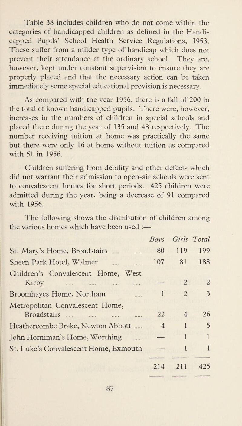 Table 38 includes children who do not come within the categories of handicapped children as defined in the Handi¬ capped Pupils’ School Health Service Regulations, 1953. These suffer from a milder type of handicap which does not prevent their attendance at the ordinary school. They are, however, kept under constant supervision to ensure they are properly placed and that the necessary action can be taken immediately some special educational provision is necessary. As compared with the year 1956, there is a fall of 200 in the total of known handicapped pupils. There were, however, increases in the numbers of children in special schools and placed there during the year of 135 and 48 respectively. The number receiving tuition at home was practically the same but there were only 16 at home without tuition as compared with 51 in 1956. Children suffering from debility and other defects which did not warrant their admission to open-air schools were sent to convalescent homes for short periods. 425 children were admitted during the year, being a decrease of 91 compared with 1956. The following shows the distribution of children among the various homes which have been used :— Boys Girls Total St. Mary’s Home, Broadstairs . 80 119 199 Sheen Park Hotel, Walmer . 107 81 188 Children’s Convalescent Home, West Kirby . — 2 2 Broomhayes Home, Northam . 12 3 Metropolitan Convalescent Home, Broadstairs . 22 4 26 Heathercombe Brake, Newton Abbott . 4 1 5 John Horniman’s Home, Worthing . — 1 1 St. Luke’s Convalescent Home, Exmouth — 11 214 211 425