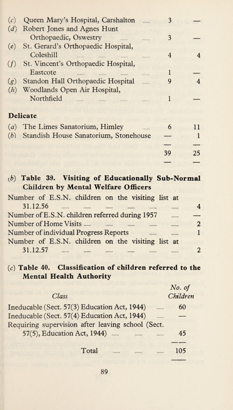 (c) Queen Mary’s Hospital, Carshalton . 3 — {d) Robert Jones and Agnes Hunt Orthopaedic, Oswestry . 3 — {e) St. Gerard’s Orthopaedic Hospital, Coleshill . 4 4 (/) St. Vincent’s Orthopaedic Hospital, Eastcote . 1 — (g) Standon Hall Orthopaedic Hospital . 9 4 {h) Woodlands Open Air Hospital, Northfield . 1 — Delicate (a) The Limes Sanatorium, Himley . 6 11 {})) Standish House Sanatorium, Stonehouse — 1 39 25 {h) Table 39. Visiting of Educationally Sub-Normal Children by Mental Welfare Officers Number of E.S.N. children on the visiting list at 31.12.56 4 Number of E.S.N. children referred during 1957 . — Number of Home Visits. 2 Number of individual Progress Reports . 1 Number of E.S.N. children on the visiting list at 31.12.57 2 (c) Table 40. Classification of children referred to the Mental Health Authority No. of Class Children Ineducable (Sect. 57(3) Education Act, 1944) . 60 Ineducable (Sect. 57(4) Education Act, 1944) — Requiring supervision after leaving school (Sect. 57(5), Education Act, 1944) . 45 Total . 105