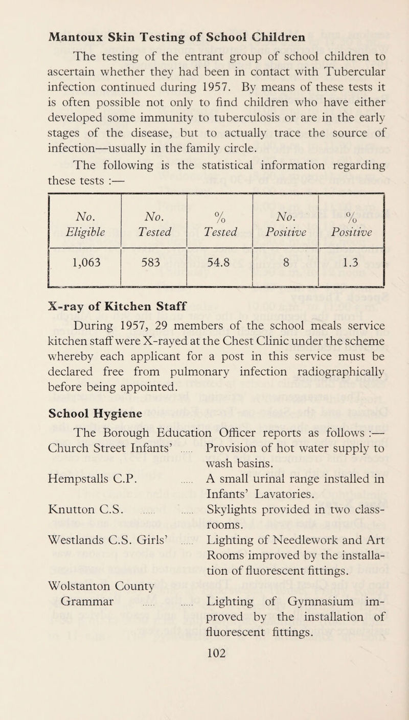 Mantoux Skin Testing of School Children The testing of the entrant group of school children to ascertain whether they had been in contact with Tubercular infection continued during 1957. By means of these tests it is often possible not only to find children who have either developed some immunity to tuberculosis or are in the early stages of the disease, but to actually trace the source of infection—usually in the family circle. The following is the statistical information regarding these tests :— No. Eligible No. Tested 0/ /o Tested No. Positive 0/ /o Positive 1 1,063 583 54.8 8 1.3 X-ray of Kitchen Staff During 1957, 29 members of the school meals service kitchen staff were X-rayed at the Chest Clinic under the scheme whereby each applicant for a post in this service must be declared free from pulmonary infection radiographically before being appointed. School Hygiene The Borough Education Officer reports as follows :— Church Street Infants’ . Provision of hot water supply to wash basins. . A small urinal range installed in Infants’ Lavatories. . Skylights provided in two class¬ rooms. Westlands C.S. Girls’ . Lighting of Needlework and Art Rooms improved by the installa¬ tion of fluorescent fittings. Hempstalls C.P. Knutton C.S. Wolstanton County Grammar Lighting of Gymnasium im¬ proved by the installation of fluorescent fittings.
