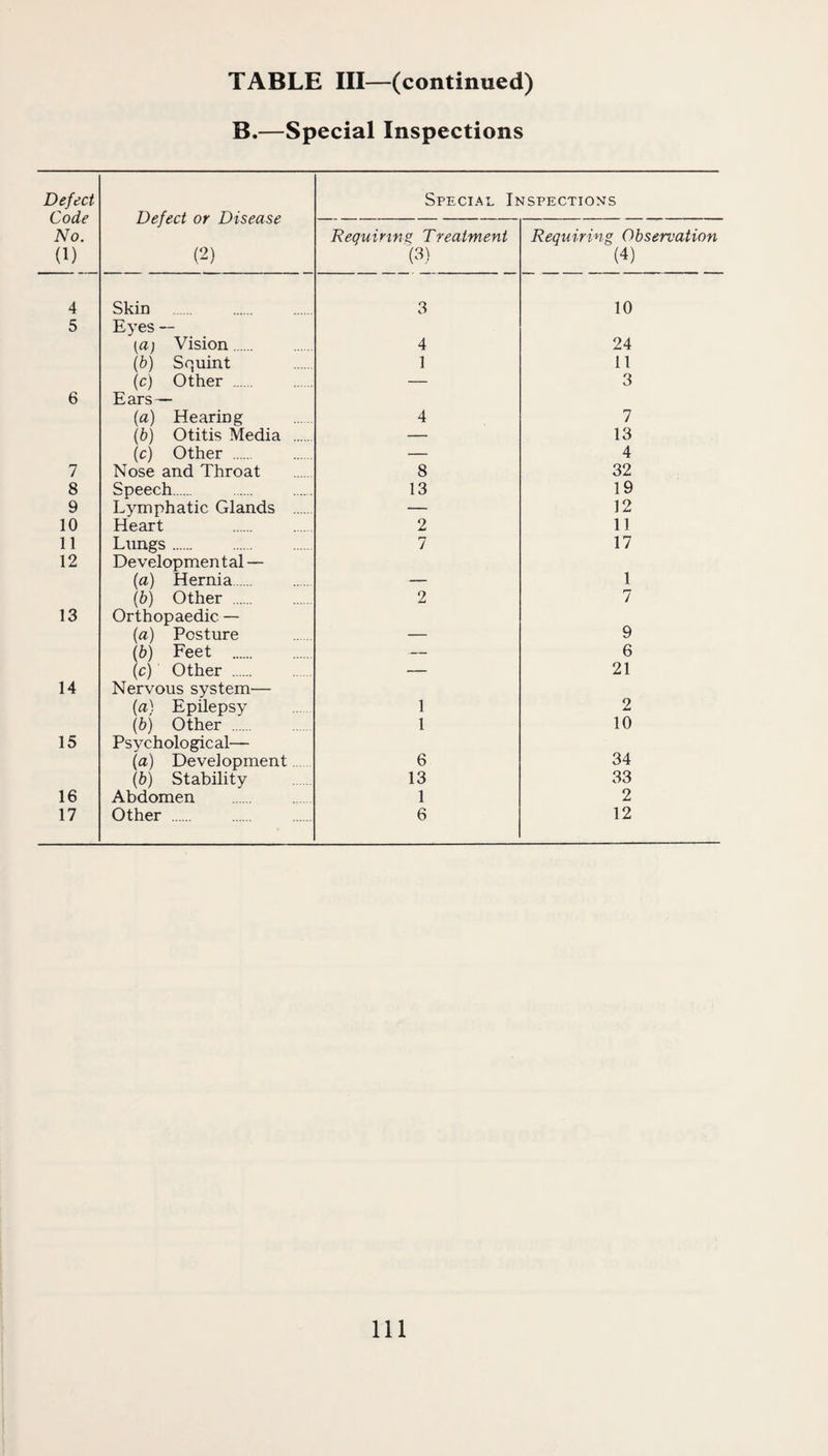 TABLE III—(continued) B.—Special Inspections Defect Code No. (1) Defect or Disease (2) Special Inspections Reguinns. Treatment (3) Requiring Observation (4) 4 Skin 3 10 5 Eyes -- {a) Vision. 4 24 (b) Squint 1 11 (c) Other . — 3 6 Ears— (a) Hearing 4 7 (b) Otitis Media . — 13 (c) Other . — 4 7 Nose and Throat 8 32 8 Speech. 13 19 9 Lymphatic Glands . — 12 10 Heart 2 11 11 Lungs. 7 17 12 Developmental — (a) Hernia. 1 (b) Other . 2 7 13 Orthopaedic — (a) Posture 9 (b) Feet . — 6 (cj Other . — 21 14 Nervous system— (a) Epilepsy 1 2 (&j Other . 1 10 15 Psychological— (a) Development. 6 34 (b) Stability 13 33 16 Abdomen 1 2 17 Other . 6 12