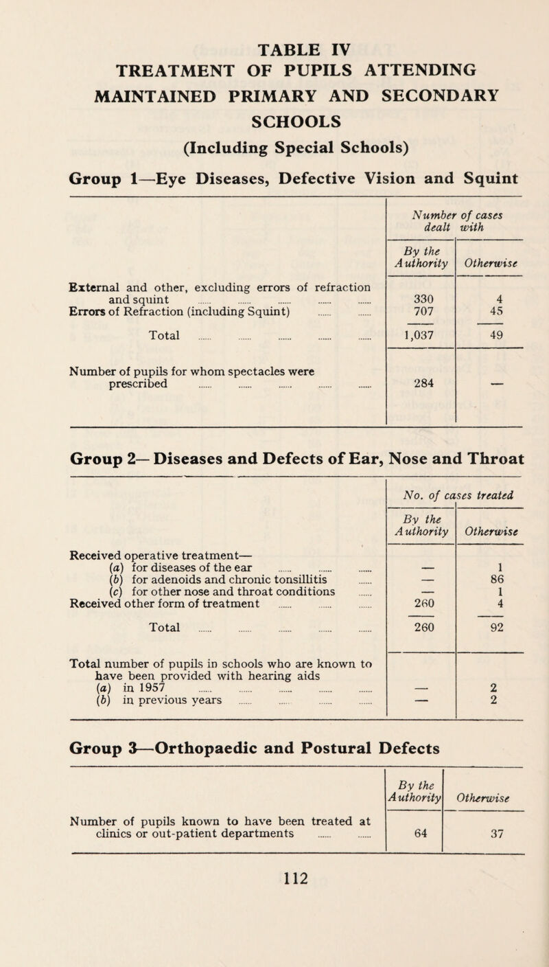 TREATMENT OF PUPILS ATTENDING MAINTAINED PRIMARY AND SECONDARY SCHOOLS (Including Special Schools) Group 1—Eye Diseases, Defective Vision and Squint Number of cases dealt with By the Authority Otherwise External and other, excluding errors of refraction and squint Errors of Refraction (including Squint) . 330 707 4 45 Total 1,037 49 Number of pupils for whom spectacles were prescribed 284 — Group 2— Diseases and Defects of Ear, Nose and Throat Received operative treatment— (a) for diseases of the ear . (b) for adenoids and chronic tonsillitis (c) for other nose and throat conditions Received other form of treatment . No. of cases treated By the A uthority Otherwise 260 1 86 1 4 Total Total number of pupils in schools who are known to have been provided with hearing aids {a) in 1957 . (6) in previous years . . 260 92 2 2 Group 3—Orthopaedic and Postural Defects By the A uthority Otherwise Number of pupils known to have been treated at clinics or out-patient departments 64 37