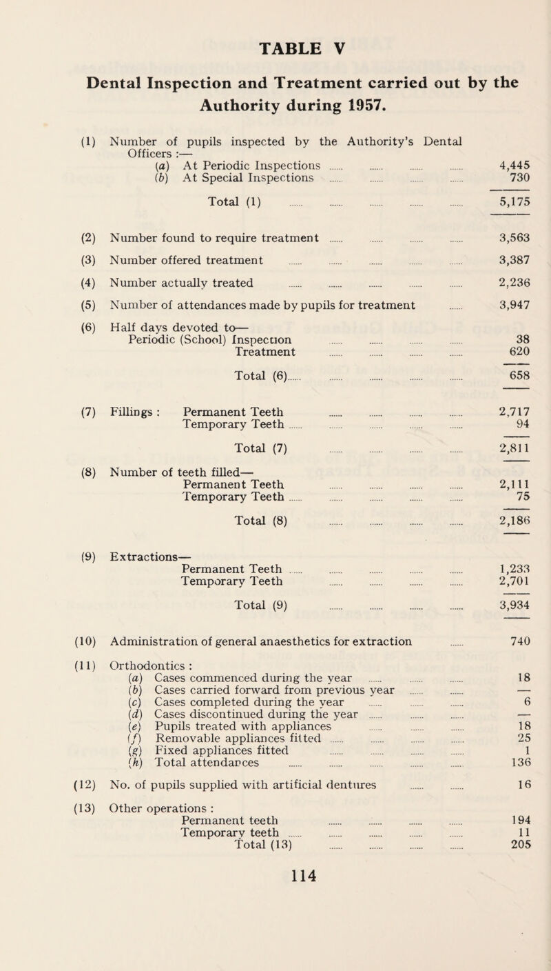 Dental Inspection and Treatment carried out by the Authority during 1957. (1) Number of pupils inspected by the Authority’s Dental Officers :— [a) At Periodic Inspections . . . . 4,445 (b) At Special Inspections . . . 730 Total (1) . 5,175 (2) Number found to require treatment . 3,563 (3) Number offered treatment . 3,387 (4) Number actually treated . 2,236 (5) Number of attendances made by pupils for treatment . 3,947 (6) Half days devoted to— Periodic (School) Inspection . . . . 38 Treatment . 620 Total (6). 658 (7) Fillings ; Permanent Teeth . 2,717 Temporary Teeth. 94 Total (7) . 2,811 (8) Number of teeth filled— Permanent Teeth . 2,111 Temporary Teeth . 75 Total (8) . 2,186 (9) Extractions— Permanent Teeth . . . . . 1,233 Temporary Teeth . . . . 2,701 Total (9) . 3,934 (10) Administration of general anaesthetics for extraction . 740 (11) Orthodontics : (a) Cases commenced during the year . 18 (b) Cases carried forward from previous year . — (c) Cases completed during the year . 6 (d) Cases discontinued during the year . — {e) Pupils treated with appliances . . . 18 (/) Removable appliances fitted . . . . 25 (g) Fixed appliances fitted 1 (h) Total attendances . 136 (12) No. of pupils supplied with artificial dentures . 16 (13) Other operations : Permanent teeth . . . . 194 Temporarv teeth . . . . . 11 total (13) . 205