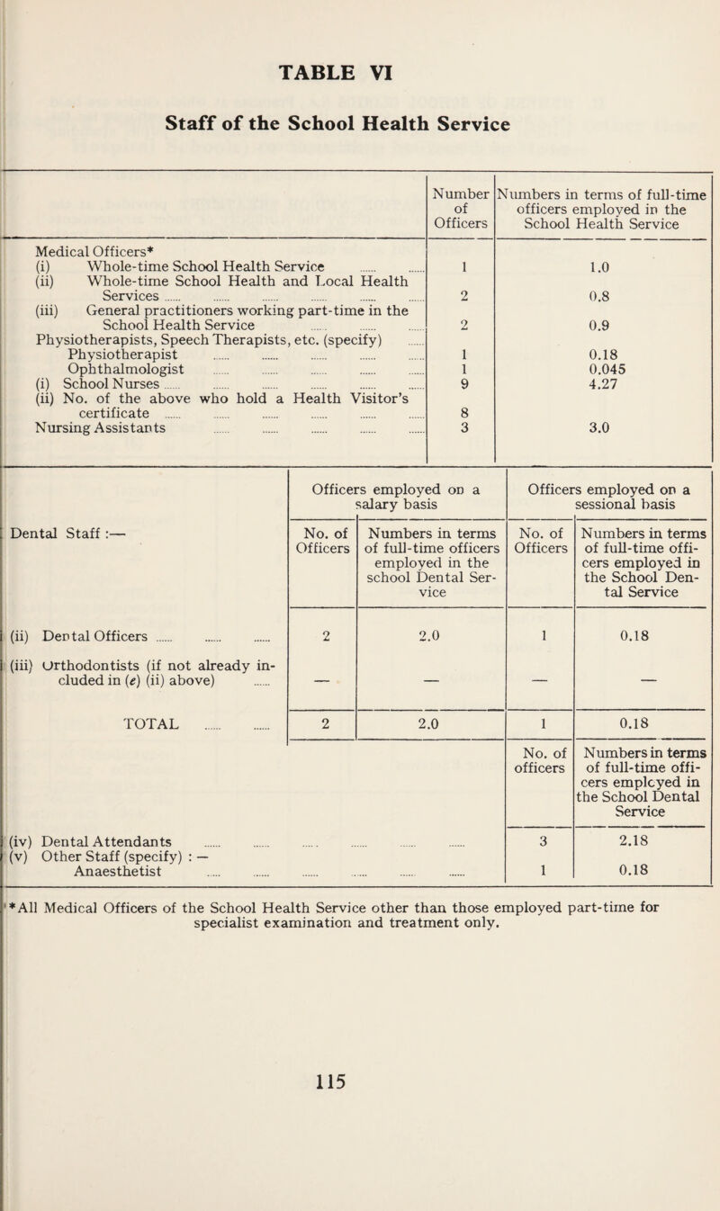 Staff of the School Health Service Number of Officers Numbers in terms of full-time officers employed in the School Health Service Medical Officers* (i) Whole-time School Health Service . 1 1.0 (ii) Whole-time School Health and Local Health Services . 2 0.8 (hi) General practitioners working part-time in the School Health Service 2 0.9 Physiotherapists, Speech Therapists, etc. (specify) Physiotherapist 1 0.18 Ophthalmologist 1 0.045 (i) School Nurses. 9 4.27 (ii) No. of the above who hold a Health Visitor’s certificate . Nursing Assistants . 8 3 3.0 Officers employed on a Officers employed on a salary basis sessional basis Dental Staff No. of Numbers in terms No. of Numbers in terms Officers of full-time officers Officers of fuU-time offi- employed in the cers employed in school Dental Ser- the School Den- vice tal Service (ii) Dental Officers . 2 2.0 1 0.18 (iii) Orthodontists (if not already in- eluded in (e) (ii) above) TOTAL . 2 2.0 1 0.18 No. of Numbers in terms officers of full-time offi- cers employed in the School Dental Service (iv) Dental Attendants 3 2.18 (v) Other Staff (specify) : — Anaesthetist •• 1 0.18 '*A11 Medical Officers of the School Health Service other than those employed part-time for specialist examination and treatment only.