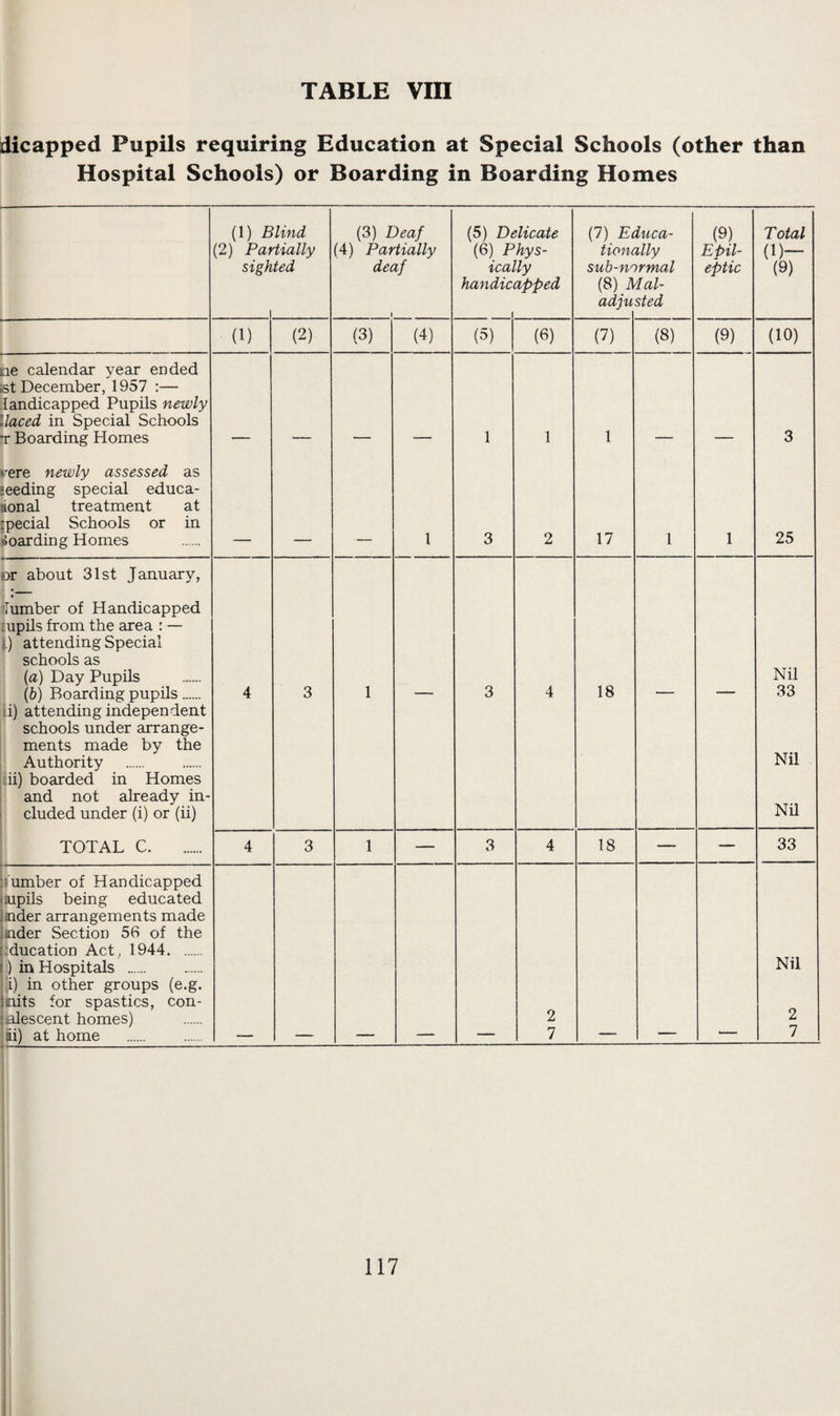 dicapped Pupils requiring Education at Special Schools (other than Hospital Schools) or Boarding in Boarding Homes (1) Blind (3) Deaf (5) Delicate (7) Educa- (9) Total (2) Partially (4) Partially (6) Phys- tionally Epil- (1)— sighted deaf ically sub-normal eptic (9) handicapped (8) Mai- 1 adju sted (1) (2) (3) (4) (5) (3) (7) (8) (9) (10) ne calendar year ended tst December, 1957 :— ■landicapped Pupils newly llaced in Special Schools T Boarding Homes — — — 1 1 1 — — 3 rere newly assessed as seeding special educa¬ tional treatment at rpecial Schools or in iloarding Homes 1 3 2 17 1 1 25 or about 31st January, lumber of Handicapped tupils from the area : — |.) attending Special schools as (a) Day Pupils 18 Nil (&) Boarding pupils. ii) attending independent 4 3 1 3 4 33 schools under arrange¬ ments made by the Authority Nil iii) boarded in Homes and not already in¬ cluded under (i) or (ii) Nil TOTAL C. 4 3 1 — 3 4 18 — — 33 .iumber of Handicapped ftipils being educated iaider arrangements made linder Section 56 of the Education Act, 1944. ) in Hospitals . Nil ,i) in other groups (e.g. nits for spastics, con- talescent homes) 2 2 ii) at home . — — — _ 7 — ' 7 I I ! I