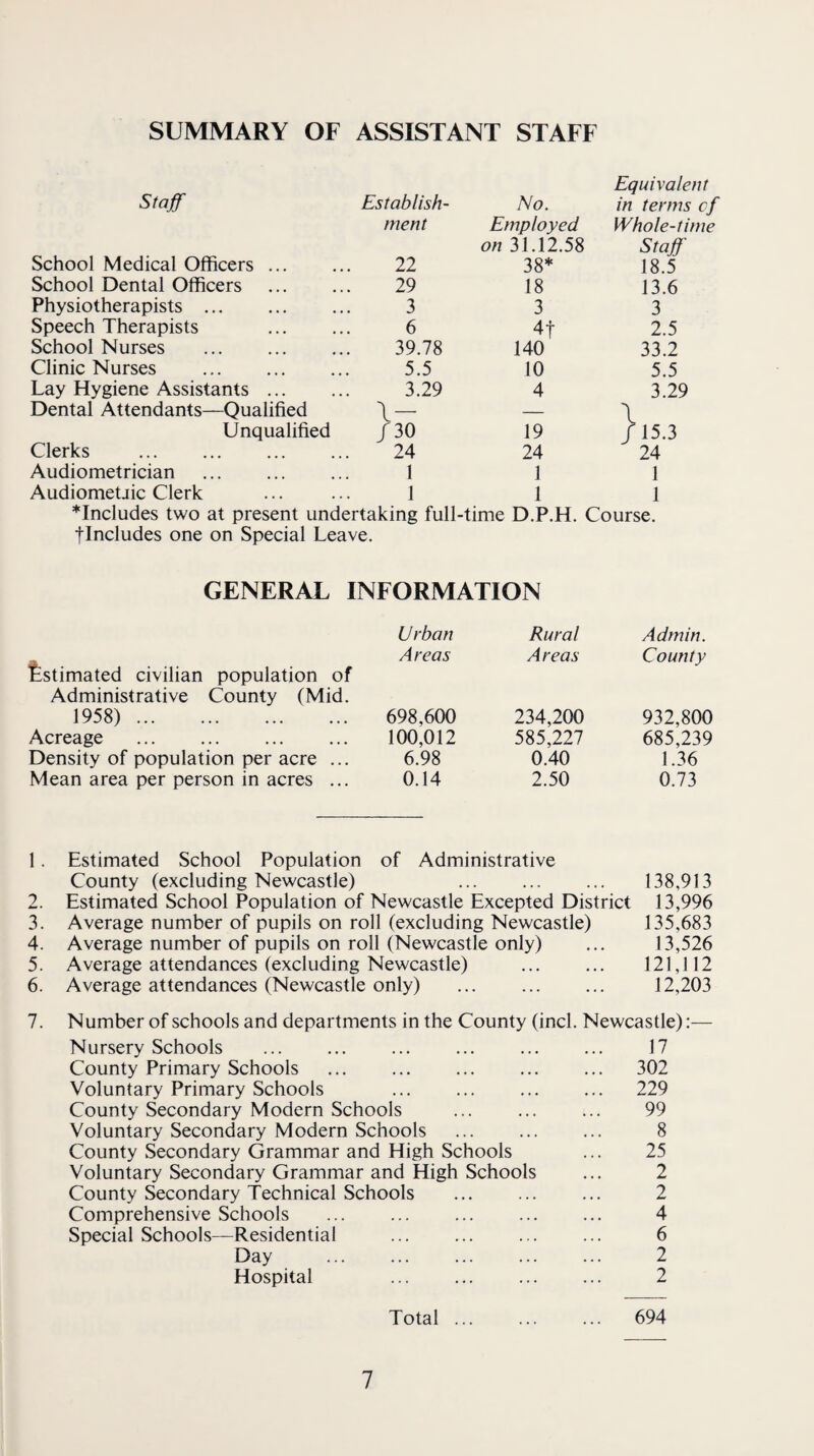 SUMMARY OF ASSISTANT STAFF Staff- Establish¬ No. Equivalent in terms cf ment Employed Whole-time School Medical Officers. 22 on 31.12.58 38* Staff 18.5 School Dental Officers . 29 18 13.6 Physiotherapists. 3 3 3 Speech Therapists . 6 4t 2.5 School Nurses . 39.78 140 33.2 Clinic Nurses 5.5 10 5.5 Lay Hygiene Assistants. 3.29 4 3.29 Dental Attendants—Qualified \- — \ Unqualified /30 19 /15.3 Clerks . 24 24 24 Audiometrician 1 1 1 Audiometiic Clerk 1 1 1 *Includes two at present undertaking full-time D.P.H. Course, flndudes one on Special Leave. GENERAL INFORMATION l^stimated civilian population of Administrative County (Mid. Urban Areas Rural Areas Admin. County 1958) . 698,600 234,200 932,800 Acreage . 100,012 585,227 685,239 Density of population per acre ... 6.98 0.40 1.36 Mean area per person in acres ... 0.14 2.50 0.73 1. Estimated School Population of Administrative County (excluding Newcastle) ... 138,913 2. Estimated School Population of Newcastle Excepted District 13,996 3. Average number of pupils on roll (excluding Newcastle) 135,683 4. Average number of pupils on roll (Newcastle only) ... 13,526 5. Average attendances (excluding Newcastle) ... ... 121,112 6. Average attendances (Newcastle only) . 12,203 7. Number of schools and departments in the County (inch Newcastle):— Nursery Schools ... ... ... ... ... ... 17 County Primary Schools ... ... ... ... ... 302 Voluntary Primary Schools 229 County Secondary Modern Schools ... . 99 Voluntary Secondary Modern Schools . 8 County Secondary Grammar and High Schools ... 25 Voluntary Secondary Grammar and High Schools ... 2 County Secondary Technical Schools ... ... ... 2 Comprehensive Schools ... 4 Special Schools—Residential . 6 Day ... ... ... ... ... 2 Hospital 2 Total ... . 694