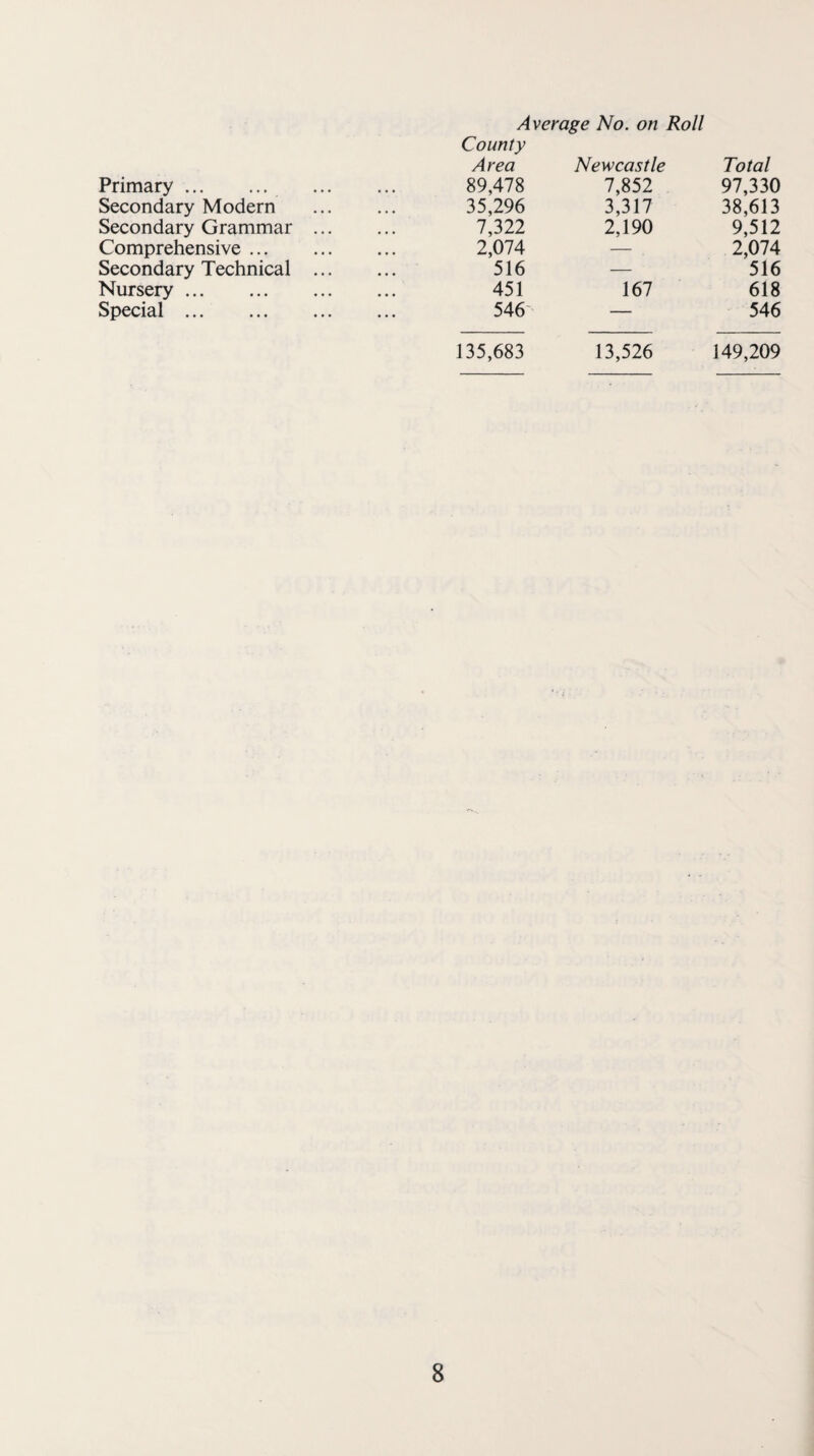 Average No. on Roll County Area Newcastle Total Primary. 89,478 7,852 97,330 Secondary Modern . 35,296 3,317 38,613 Secondary Grammar ... 7,322 2,190 9,512 Comprehensive. 2,074 — 2,074 Secondary Technical . 516 — 516 Nursery. 451 167 618 Special. 546- — 546 135,683 13,526 149,209
