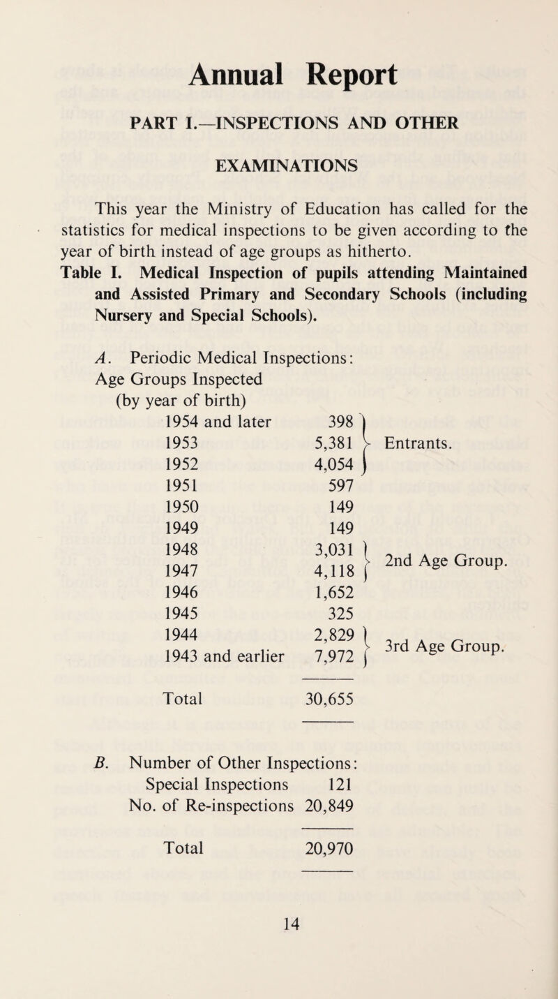 Annual Report PART I.—INSPECTIONS AND OTHER EXAMINATIONS This year the Ministry of Education has called for the statistics for medical inspections to be given according to the year of birth instead of age groups as hitherto. Table I. Medical Inspection of pupils attending Maintained and Assisted Primary and Secondary Schools (including Nursery and Special Schools). A. Periodic Medical Inspections: Age Groups Inspected (by year of birth) 1954 and later 398 ) 1953 5,381 V 1952 4,054 j 1951 597 1950 149 1949 149 1948 3,031 ( 1947 4,118 ( 1946 1,652 1945 325 1944 2,829 \ 1943 and earlier 7,972 1 Total 30,655 Entrants. 2nd Age Group. 3rd Age Group. B. Number of Other Inspections: Special Inspections 121 No. of Re-inspections 20,849 20,970 Total