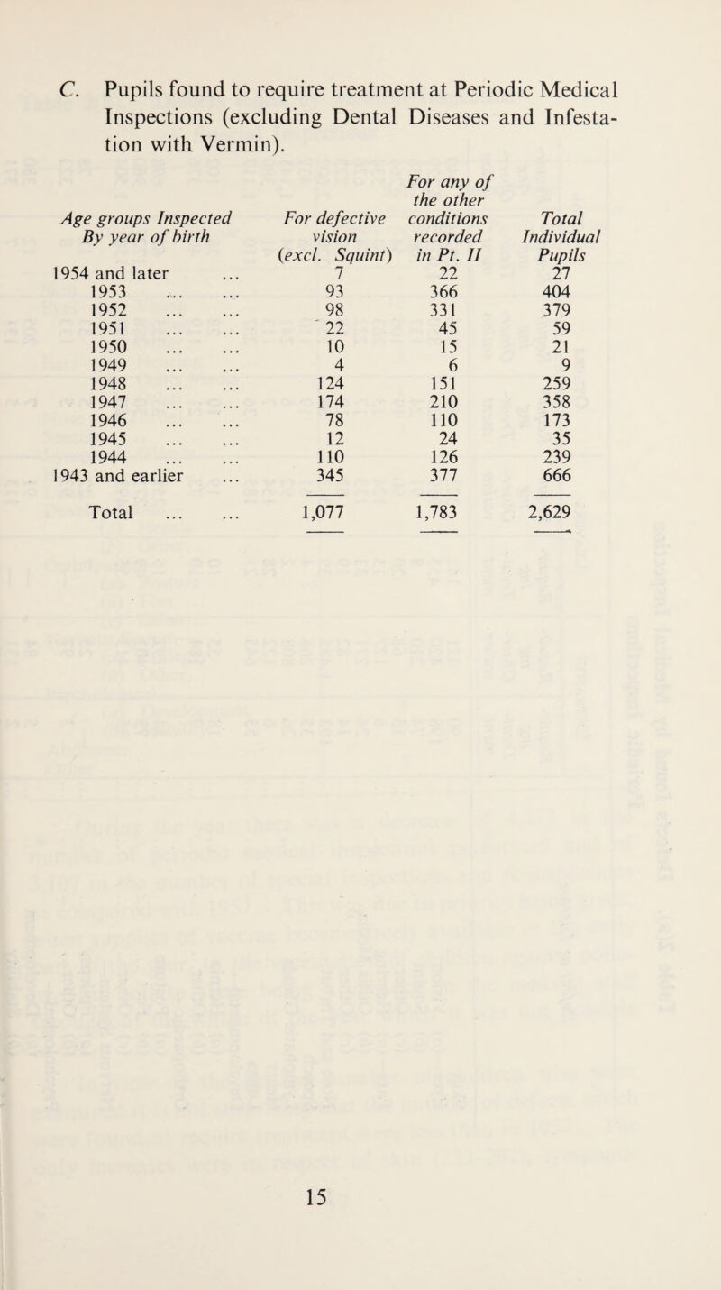 C. Pupils found to require treatment at Periodic Medical Inspections (excluding Dental Diseases and Infesta¬ tion with Vermin). Age groups Inspected For defective For any of the other conditions Total By year of birth vision recorded Individual (excl. Squint) in Pt. II Pupils 1954 and later 1 22 27 1953 . 93 366 404 1952 . 98 331 379 1951 . ‘ 22 45 59 1950 . 10 15 21 1949 . 4 6 9 1948 . 124 151 259 1947 . 174 210 358 1946 . 78 no 173 1945 . 12 24 35 1944 . 110 126 239 1943 and earlier 345 377 666 Total . 1,077 1,783 2,629