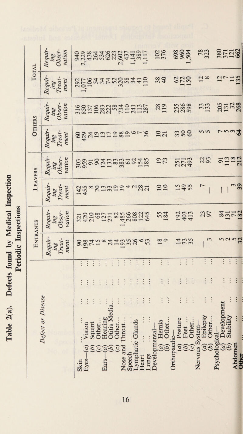Table 2(a). Defects found by Medical Inspection Periodic Inspections < H O H iL s: 3 tio c< O > ONooT}-Tj-v£)for^r^^<^t^ 'O CO rs Q ro oo — O - Tf^CO —.— 0^ fN Tj- fN »n ^ fS (N CO CN 'O o r- CO OOQg ON NO NO ON »/N OO CO fN CO O ^ ^ OO rj ^ CO CO ’—I NO fN I 3 bo Q ? lx ^ (Nr^NOTtTt-Tt-fNOOOTt^O ONt^ONOCOr^'OCN'/NCOTT’—' (N o —I ^ OO O CO Tf (N fS o NO NO M 00 CN »o CO 3 ^ ^.2 b?' s; ,S Nr* '5'. : >^5 O a Noor~-NOco<NooTtO’—icor~ ^mcoooor-linco^rt-^oo fooO'^’—icNfN r^T-^cN^cN 00 ON fN NO NO 00 NO OO ON fN 04 >0 CO CO CO CO NO 04 00 O CO CO NO 04 <N I .1^ a bo Q Si ooNTfONcor^ONOof^Nor^No N004fS'—'^’”1^00'^ CO I 04 CO O O CO NO 'O NO NO NO CO CO Pi < u hJ •i: s bo 2 '=5' <4j ~ O s; .o a >■ roOs'^O'^cococO'—<04'^*o 0*OOnOn04cOOOOONOONnoOO CO ON T-1 T—I CO ^1—1 ON CO T-H ^ CO NO O' ON 04 04 Tf 04 CO 04 ON ON ■ CO OO 04 04 I .k. a bo a c - 5 O4nO00Oc0CO0N0N''1-O400’-n TtNO o4^co^co 0404 r-l Tf o o NO ON NO ^ rj- Nn CO On CO CO H z Requir¬ ing Obser¬ vation 1—|00000-^CN'ON00004>0 O4O4t^NDO4O'0000N0OO4'^ CO Tj- 04 r-l 04 CO ^ NO NO NO 00 04 CO CO ON O ^ r^ CO 04 ON >—r 04 OO CO O- OO r—I ( •2 x OOOtJ-nOOOtJ-'^CON/NNONOCO 00 ON Tt CO NO CO NO 04 NO 04 CO w a bo Q K a< a ^ 2 1-^ ^ ^ CO 1 oj Nu .03 !N. Cl Nj