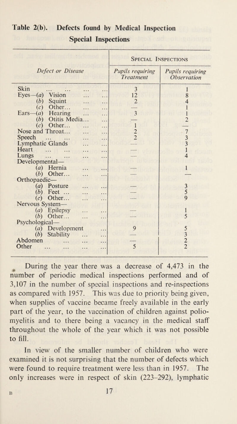 Special Inspections Defect or Disease Special Inspections Pupils requiring Treatment Pupils requiring Observation Skin 3 1 Eyes—{a) Vision . 12 8 {b) Squint . 2 4 (c) Other. — 1 Ears—{a) Hearing 3 1 {b) Otitis Media. — 2 (c) Other. 1 — Nose and Throat. 2 7 Speech . 2 3 Lymphatic Glands . — 3 Heart . — 1 Lungs . — 4 Developmental— {a) Hernia . — 1 lb) Other. -- — Orthopaedic— {a) Posture . — 3 lb) Feet. — 5 (c) Other. -- 9 Nervous System— {a) Epilepsy . —■ 1 lb) Other.. -- 5 Psychological— {a) Development 9 5 lb) Stability . — 3 Abdomen . — 2 Other . 5 2 ^ During the year there was a decrease of 4,473 in the number of periodic medical inspections performed and of 3,107 in the number of special inspections and re-inspections as compared with 1957. This was due to priority being given, when supplies of vaccine became freely available in the early part of the year, to the vaccination of children against polio¬ myelitis and to there being a vacancy in the medical staff throughout the whole of the year which it was not possible to fill. In view of the smaller number of children who were examined it is not surprising that the number of defects which were found to require treatment were less than in 1957. The only increases were in respect of skin (223-292), lymphatic B