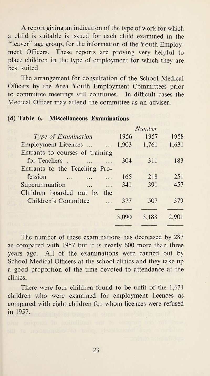 A report giving an indication of the type of work for which a child is suitable is issued for each child examined in the “leaver” age group, for the information of the Youth Employ¬ ment Officers. These reports are proving very helpful to place children in the type of employment for which they are best suited. The arrangement for consultation of the School Medical Officers by the Area Youth Employment Committees prior to committee meetings still continues. In difficult cases the Medical Officer may attend the committee as an adviser. (d) Table 6. Miscellaneous Examinations Type of Examination 1956 Number 1957 1958 Employment Licences ... 1,903 1,761 1,631 Entrants to courses of training for Teachers ... 304 311 183 Entrants to the Teaching Pro- fession 165 218 251 Superannuation 341 391 457 Children boarded out by the Children’s Committee 377 507 379 3,090 3,188 2,901 The number of these examinations has decreased by 287 as compared with 1957 but it is nearly 600 more than three years ago. All of the examinations were carried out by School Medical Officers at the school clinics and they take up a good proportion of the time devoted to attendance at the clinics. There were four children found to be unfit of the 1,631 children who were examined for employment licences as compared with eight children for whom licences were refused in 1957.
