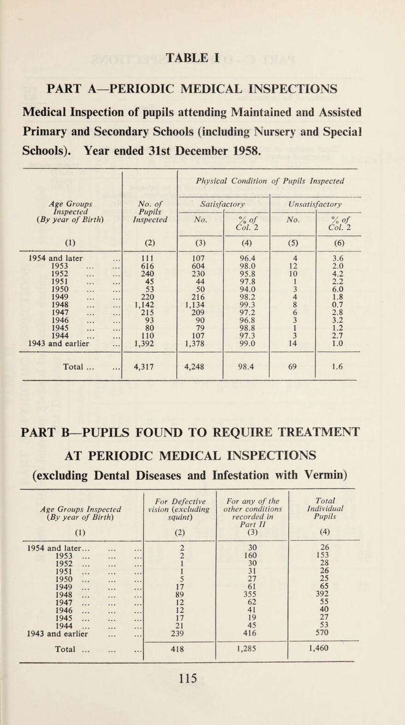 PART A—PERIODIC MEDICAL INSPECTIONS Medical Inspection of pupils attending Maintained and Assisted Primary and Secondary Schools (including Nursery and Special Schools). Year ended 31st December 1958. Age Groups Inspected {By year of Birth) (1) No. of Pupils Inspected (2) Physical Condition of Pupils Inspected Satisfc ictory Unsat is factory No. Vo of Col. 2 No. Vo of Col. 2 (3) (4) (5) (6) 1954 and later 111 107 96.4 4 3.6 1953 . 616 604 98.0 12 2.0 1952 . 240 230 95.8 10 4.2 1951 . 45 44 97.8 1 2.2 1950 . 53 50 94.0 3 6.0 1949 . 220 216 98.2 4 1.8 1948 . 1,142 1,134 99.3 8 0.7 1947 . 215 209 97.2 6 2.8 1946 . 93 90 96.8 3 3.2 1945 . 80 79 98.8 1 1.2 1944 . no 107 97.3 3 2.7 1943 and earlier 1,392 1,378 99.0 14 1.0 Total. 4,317 4,248 98.4 69 1.6 PART B—PUPILS FOUND TO REQUIRE TREATMENT AT PERIODIC MEDICAL INSPECTIONS (excluding Dental Diseases and Infestation with Vermin) For Defective For any of the Total Age Groups Inspected vision {excluding other conditions Individual {By year of Birth) squint) recorded in Pupils Part II (1) (2) (3) (4) 1954 and later... 2 30 26 1953 . 2 160 153 1952 . 1 30 28 1951 . 1 31 26 1950 . 5 27 25 1949 . 17 61 65 1948 . 89 355 392 1947 . 12 62 55 1946 . 12 41 40 1945 . 17 19 27 1944 . 21 45 53 1943 and earlier 239 416 570 Total ... 418 1,285 1,460