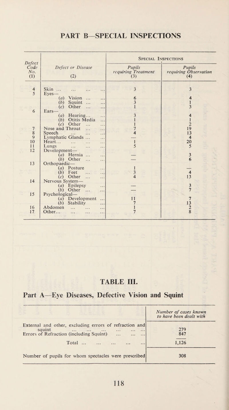 Defect Code No. (1) Special H JSPECTIONS Defect or Disease (2) Pupils requiring Treatment (3) Pupils requiring Observation (4) 4 Skin ... 3 3 5 Eyes— (n) Vision ... 6 4 (6) Squint ... 3 1 (c) Other ... 1 3 6 Ears— (a) Hearing... 3 4 lb) Otitis Media 1 1 (c) Other ... 1 2 7 Nose and Throat 7 19 8 Speech 4 13 9 Lymphatic Glands ... — 4 10 Heart... 1 20 11 Lungs 5 5 12 Development—■ la) Hernia ... 3 lb) Other — 6 13 Orthopaedic— {a) Posture 1 ib) Feet . 3 4 (c) Other ... 4 13 14 Nervous System— (a) Epilepsy 3 lb) Other ... — 7 15 Psychological— {a) Development ... 11 7 lb) Stabilitv 7 13 16 Abdomen 1 2 17 Other... 7 8 TABLE III. Part A—Eye Diseases, Defective Vision and Squint External and other, excluding errors of refraction and squint ... ... ... ... . Errors of Refraction (including Squint) ... . Total ... Number of cases known to have been dealt with 279 847 1,126 Number of pupils for whom spectacles were prescribed 308