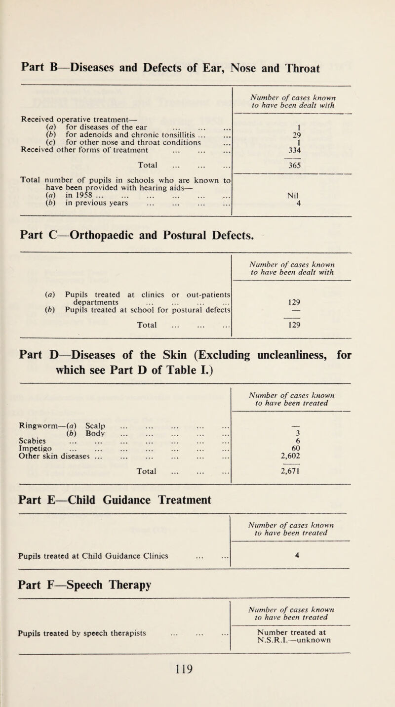 Part B—Diseases and Defects of Ear, Nose and Throat Number of cases known to have been dealt with Received operative treatment— (a) for diseases of the ear 1 (b) for adenoids and chronic tonsillitis ... 29 (c) for other nose and throat conditions 1 Received other forms of treatment 334 Total Total number of pupils in schools who are known to have been provided with hearing aids— 365 (a) in 1958 . Nil (b) in previous years 4 Part C—Orthopaedic and Postural Defects. Number of cases known to have been dealt with (fl) ib) Pupils treated at clinics or out-patients departments Pupils treated at school for postural defects 129 Total 129 Part D—Diseases of the Skin (Excluding uncleanliness, for which see Part D of Table I.) Ringworm—(a) Scalp (b) Body Scabies Impetigo Other skin diseases ... Total Number of cases known to have been treated 3 6 60 2,602 1,61 \ Part E—Child Guidance Treatment Pupils treated at Child Guidance Clinics Number of cases known to have been treated 4 Part F—Speech Therapy Pupils treated by speech therapists Number of cases known to have been treated Number treated at N.S.R.l.—unknown