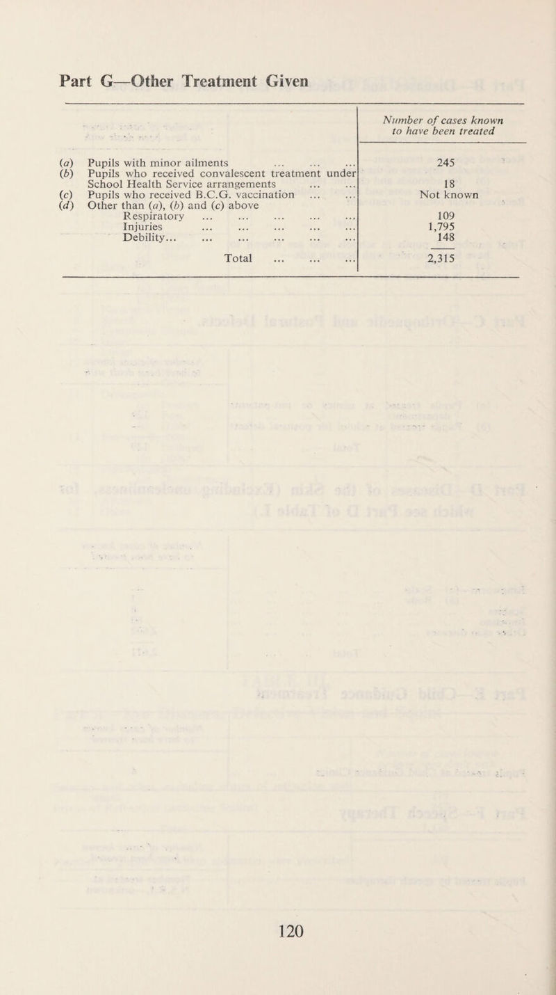 Part G—Other Treatment Given Number of cases known to have been treated ia) Pupils with minor ailments 245 ib) Pupils who received convalescent treatment under School Health Service arrangements 18 (c) Pupils who received B.C.G. vaccination Not known id) Other than {a), (b) and (c) above Respiratory 109 Injuries 1,795 Debility... 148 Total 2,315