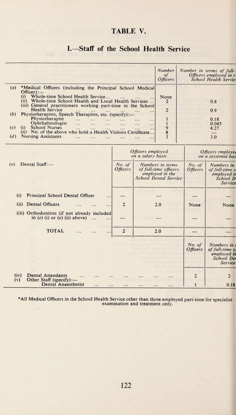 I.—Staff of the School Health Service (a) ’Medical Officers (including the Principal School Medical Officer):— (i) Whole-time School Health Service... (ii) Whole-time School Health and Local Health Services (iii) General practitioners working part-time in the School Health Service (b) Physiotherapists, Speech Therapists, etc. (specify):— Physiotherapist Ophthalmologist (c) (i) School Nurses (ii) No. of the above who hold a Health Visitors Certificate. (d) Nursing Assistants Number of Officers Number in terms of full-. Officers employed in t School Health Servic None 2 0.8 2 0.9 1 0.18 1 0.045 9 4.27 8 _ 3 3.0 (e) Dental Staff:— (i) Principal School Dental Officer (ii) Dental Officers Officers employed on a salary basis Officers rmployet on a sessional has No. of Officers Numbers in terms No. of of full-time officers Officers employed in the School Dental Service Numbers in of full-time c employed /> School D Service 2 2.0 None None (iii) Orthodontists (if not already included in (e) (i) or (e) (ii) above) ... TOTAL 2 2.0 (iv) Dental Attendants (v) Other Staff (specify):— Dental Anaesthetist No. of Officers 2 Numbers in i of full-time employed in School Der Service 2 1 0.18 *A11 Medical Officers in the School Health Service other than those employed part-time for specialist examination and treatment only.