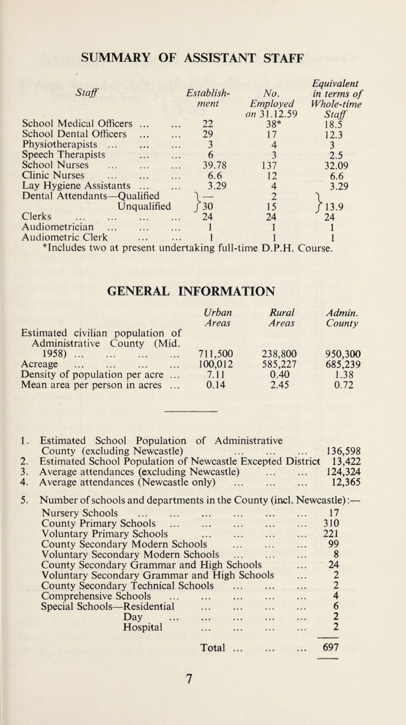 SUMMARY OF ASSISTANT STAFF Staff Establish¬ No. Equivalent in terms of ment Employed Whole-time School Medical Officers. 22 on 31.12.59 38* Staff 18.5 School Dental Officers . 29 17 12.3 Physiotherapists. 3 4 3 Speech Therapists . 6 3 2.5 School Nurses . 39.78 137 32.09 Clinic Nurses . 6.6 12 6.6 Lay Hygiene Assistants. 3.29 4 3.29 Dental Attendants—Qualified 2 \ Unqualified /30 15 /13.9 Clerks . 24 24 24 Audiometrician . 1 1 1 Audiometric Clerk 1 1 1 *Includes two at present undertaking full-time D.P.H. Course. GENERAL INFORMATION Estimated civilian population of Administrative County (Mid. Urban Areas Rural Areas Admin. County 1958) . 711,500 238,800 950,300 Acreage . 100,012 585,227 685,239 Density of population per acre ... 7.11 0.40 1.38 Mean area per person in acres ... 0.14 2.45 0.72 1. Estimated School Population of Administrative County (excluding Newcastle) . 136,598 2. Estimated School Population of Newcastle Excepted District 13,422 3. Average attendances (excluding Newcastle) . 124,324 4. Average attendances (Newcastle only) . 12,365 5. Number of schools and departments in the County (inch Newcastle):— Nursery Schools . 17 County Primary Schools . 310 Voluntary Primary Schools . 221 County Secondary Modern Schools . ... 99 Voluntary Secondary Modern Schools . 8 County Secondary Grammar and High Schools ... 24 Voluntary Secondary Grammar and High Schools ... 2 County Secondary Technical Schools . 2 Comprehensive Schools . 4 Special Schools—Residential . 6 Day . 2 Hospital 2 Total. 697