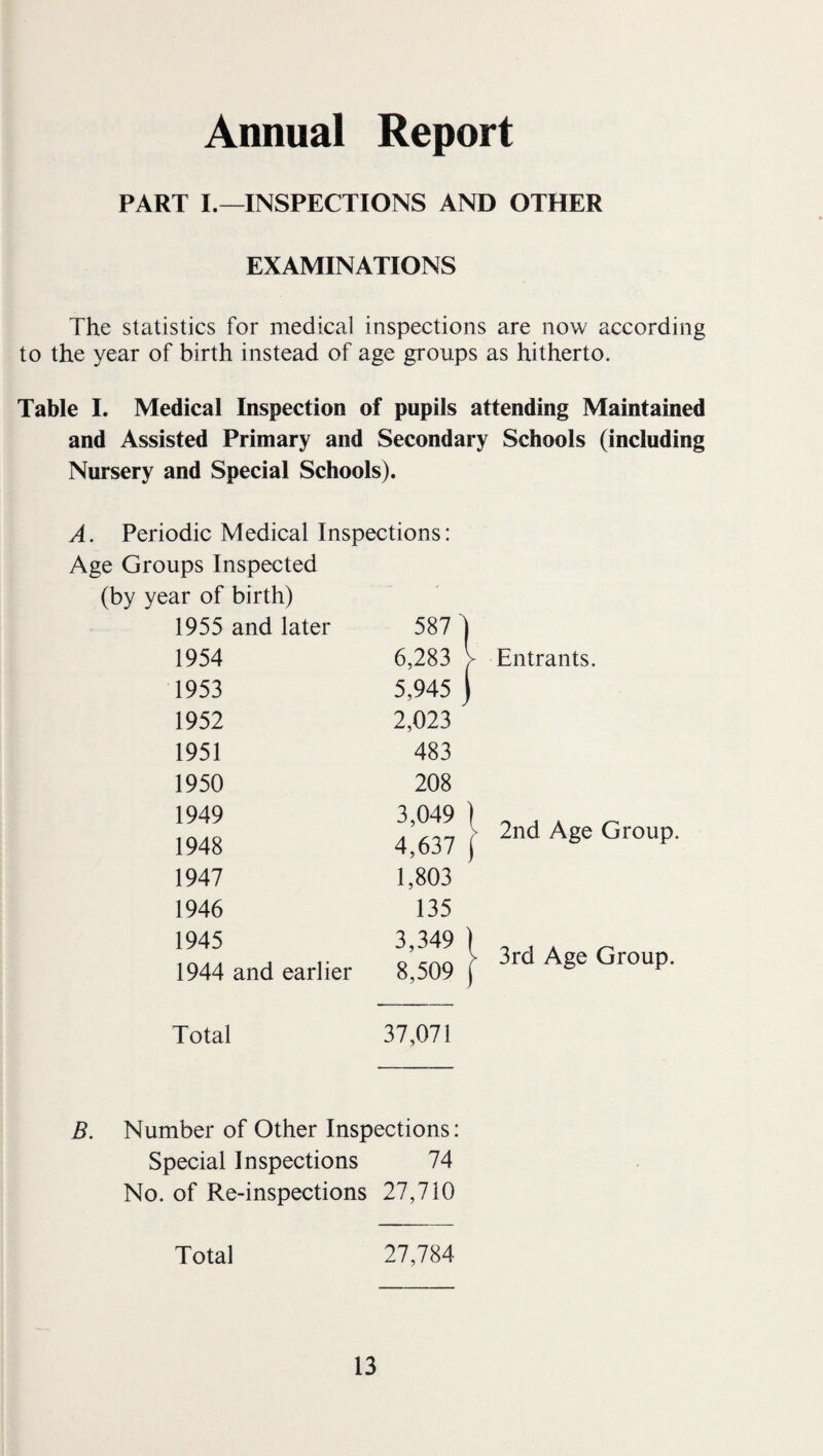 Annual Report PART I.—INSPECTIONS AND OTHER EXAMINATIONS The statistics for medical inspections are now according to the year of birth instead of age groups as hitherto. Table I. Medical Inspection of pupils attending Maintained and Assisted Primary and Secondary Schools (including Nursery and Special Schools). A. Periodic Medical Inspections: Age Groups Inspected (by year of birth) 1955 and later 587 1954 6,283 1953 5,945 1952 2,023 1951 483 1950 208 1949 3,049 1948 4,637 1947 1,803 1946 135 1945 3,349 1944 and earlier 8,509 Total 37,071 B. Number of Other Inspections: Special Inspections 74 No. of Re-inspections 27,710 Total 27,784 Entrants. 2nd Age Group. 3rd Age Group.